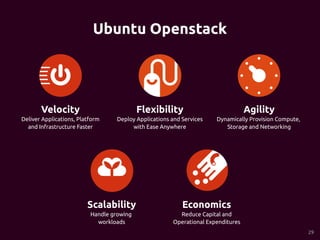 Velocity 
Deliver Applications, Platform 
and Infrastructure Faster 
Flexibility 
Deploy Applications and Services 
with Ease Anywhere 
Agility 
Dynamically Provision Compute, 
Storage and Networking 
Ubuntu Openstack 
Scalability 
Handle growing 
workloads 
Economics 
Reduce Capital and 
Operational Expenditures 
29 
 