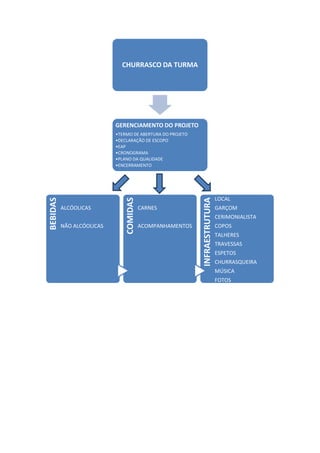 CHURRASCO DA TURMA

GERENCIAMENTO DO PROJETO

NÃO ALCÓOLICAS

CARNES
ACOMPANHAMENTOS

INFRAESTRUTURA

ALCÓOLICAS

COMIDAS

BEBIDAS

•TERMO DE ABERTURA DO PROJETO
•DECLARAÇÃO DE ESCOPO
•EAP
•CRONOGRAMA
•PLANO DA QUALIDADE
•ENCERRAMENTO

LOCAL
GARÇOM
CERIMONIALISTA
COPOS
TALHERES
TRAVESSAS
ESPETOS
CHURRASQUEIRA
MÚSICA
FOTOS

 