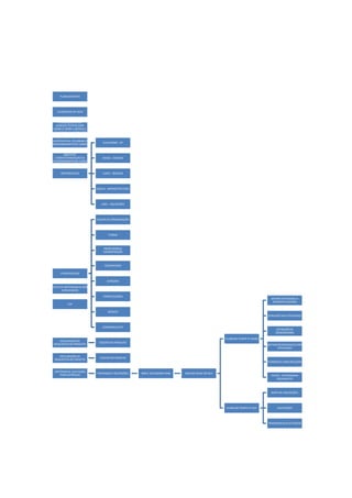 PLANEJAMENTO

CHURRASCO GP 2014

REALIZAÇÃO DE UM
ALMOÇO FESTIVO COM
COMES E BEBES, MÚSICA E
ATIVIDADES DE INTERAÇÃO
JUSTIFICATIVA: CELEBRAR O
ENCERRAMENTO DO CURSO

GUILHERME - GP

OBJETIVO:
CONFRATERNIZAÇÃO DE
ENCERRAMENTO DO CURSO

MAISA - COMIDA

RESPONSÁVEIS

JUACY - BEBIDAS

SHEILA - INFRAESTRUTURA

LARA - AQUISIÇÕES

EQUIPE DE ORGANIZAÇÃO

TURMA

PROFESSORES/
COORDENAÇÃO

COZINHEIROS
STAKEHOLDERS
GARÇONS
LISTA DE PREFERENCIAS DOS
CONVIDADOS
FORNECEDORES

DEFINIR ATIVIDADES A
SEREM REALIZADAS

TAP
MÚSICO

DURAÇÃO DAS ATIVIDADES

CERIMONIALISTA

DEFINIÇÃO DE
CRONOGRAMA
PLANEJAR TEMPO P/ MAKE

DECLARAÇÃO DE
REQUISITOS DO PRODUTO

ESCOPO DO PRODUTO

DECLARAÇÃO DE
REQUISITOS DO PROJETO

ESCOPO DO PROJETO

CRITÉRIOS DE ACEITAÇÃO
PARA ENTREGAS

PREMISSAS E RESTRIÇÕES

DEFINIR RESPONSAVEIS POR
ATIVIDADES

PLANOS DE COMUNICAÇÃO

WBS E DICIONARIO WBS

ANALISE MAKE OR BUY

CUSTO - DETERMINAR
ORÇAMENTO

MAPA DE AQUISIÇÕES

PLANEJAR TEMPO P/ BUY

VALIDAÇÕES

TRANSFERENCIA DE RISCOS

 