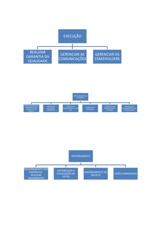 EXECUÇÃO

REALIZAR
GARANTIA DA
QUALIDADE

GERENCIAR AS
COMUNICAÇÕES

GERENCIAR OS
STAKEHOLDERS

MONITORAMENTO E
CONTROLE

REALIZAR CONTROLE
DAS ENTREGAS DO
PRODUTO E DO
PROJETO

CONTROLAR
AQUISIÇÕES CONTRATOS

CONTROLAR
CRONOGRAMA - CHECK
LIST

CONTROLAR A
QUALIDADE

CONTROLE DAS
COMUNICAÇÕES FEEDBACK

CONTROLAR O
ENVOLVIMENTO DOS
STAKEHOLDERS

ENCERRAMENTO

ENCERRAMENTO DOS
CONTRATOS REALIZAR
PAGAMENTOS

DISTRIBUIÇÃO E
DIVULGAÇÃO DE
FOTOS

ENCERRAMENTO DO
PROJETO

LIÇÕES APRENDIDAS

 