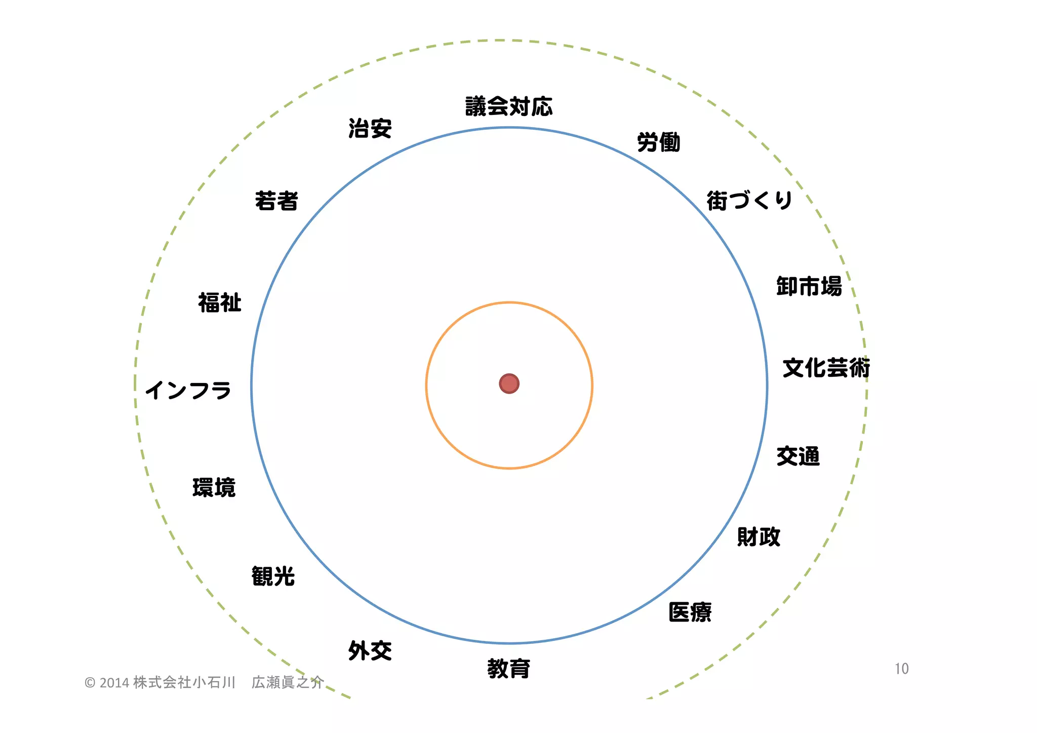 治安  

議会対応  
労働  

若者  

街づくり  

卸市場  

福祉  

文化芸術  
インフラ  
交通  
環境  
財政  
観光  
医療  
外交  
©	
  2014	
  株式会社小石川　広瀬眞之介	
 

教育  

10	
 

 