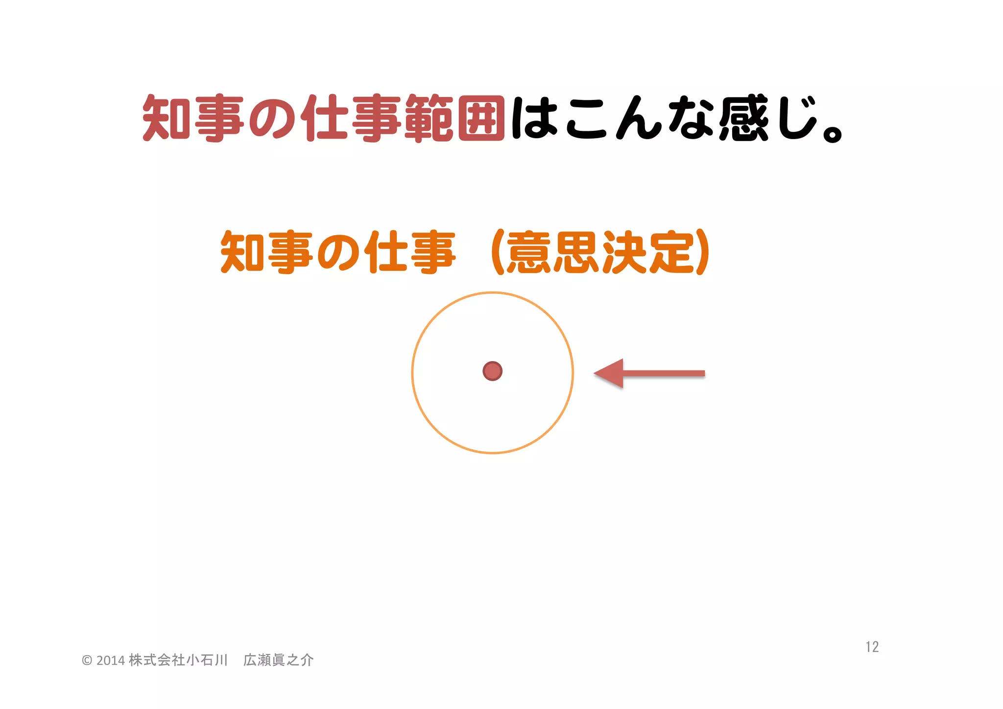知事の仕事範囲はこんな感じ。  
知事の仕事（意思決定）  

©	
  2014	
  株式会社小石川　広瀬眞之介	
 

12	
 

 