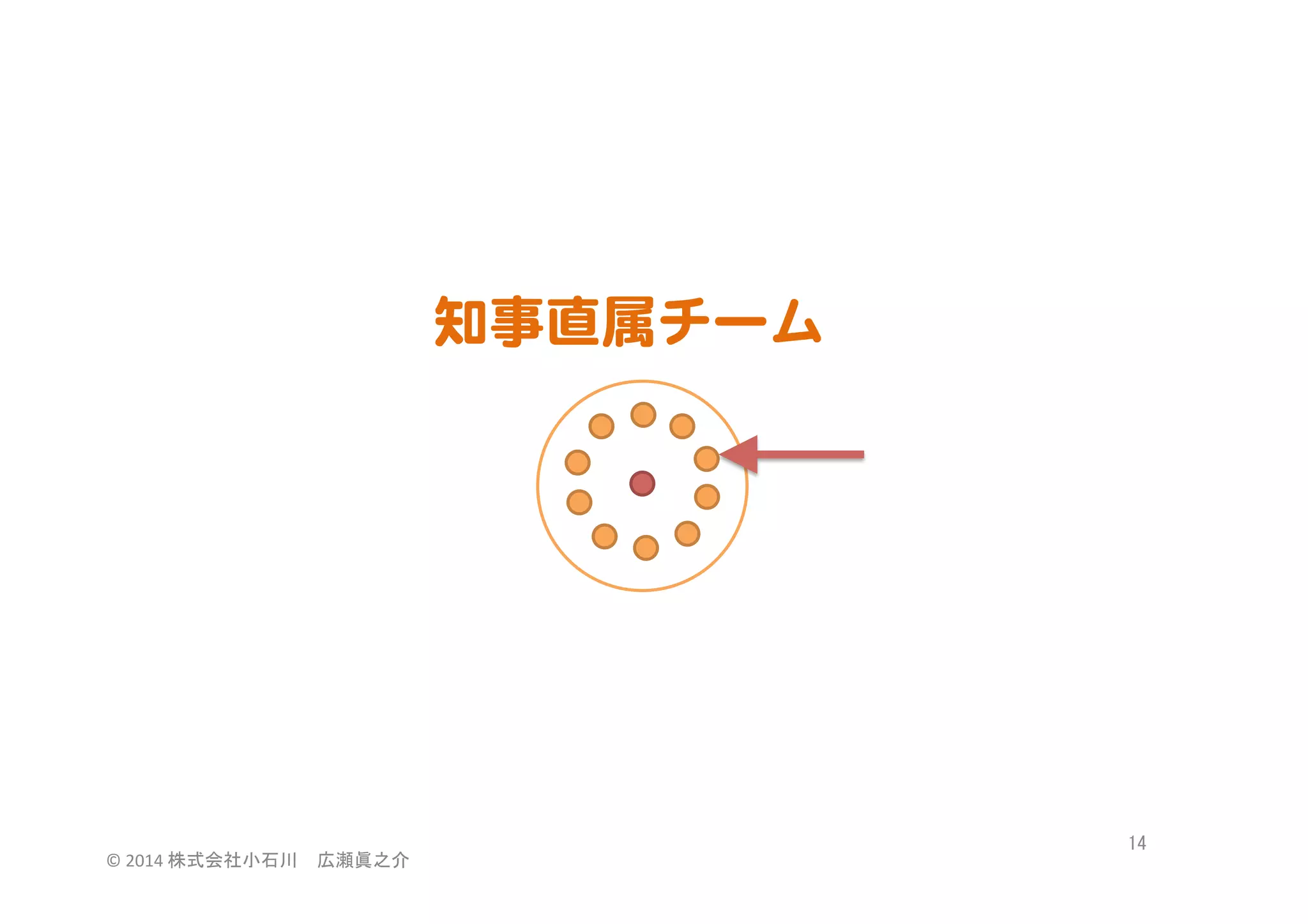 知事直属チーム  

©	
  2014	
  株式会社小石川　広瀬眞之介	
 

14	
 

 