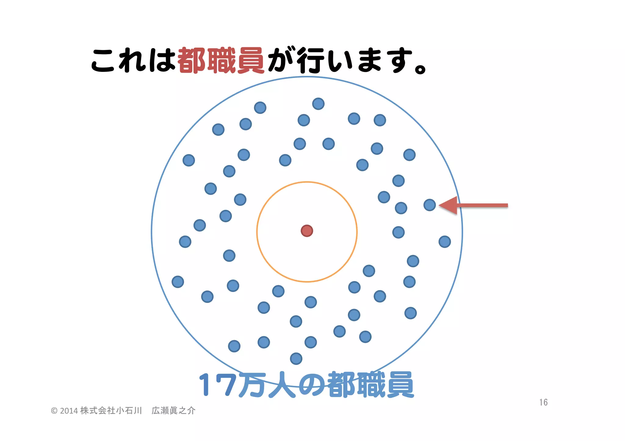 これは都職員が行います。  

1177万人の都職員  
©	
  2014	
  株式会社小石川　広瀬眞之介	
 

16	
 

 
