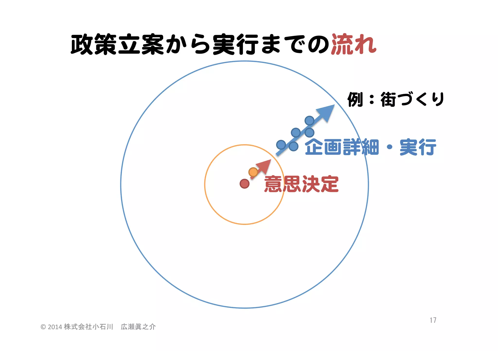 政策立案から実行までの流れ  
例：街づくり  

企画詳細・実行  
意思決定  

©	
  2014	
  株式会社小石川　広瀬眞之介	
 

17	
 

 