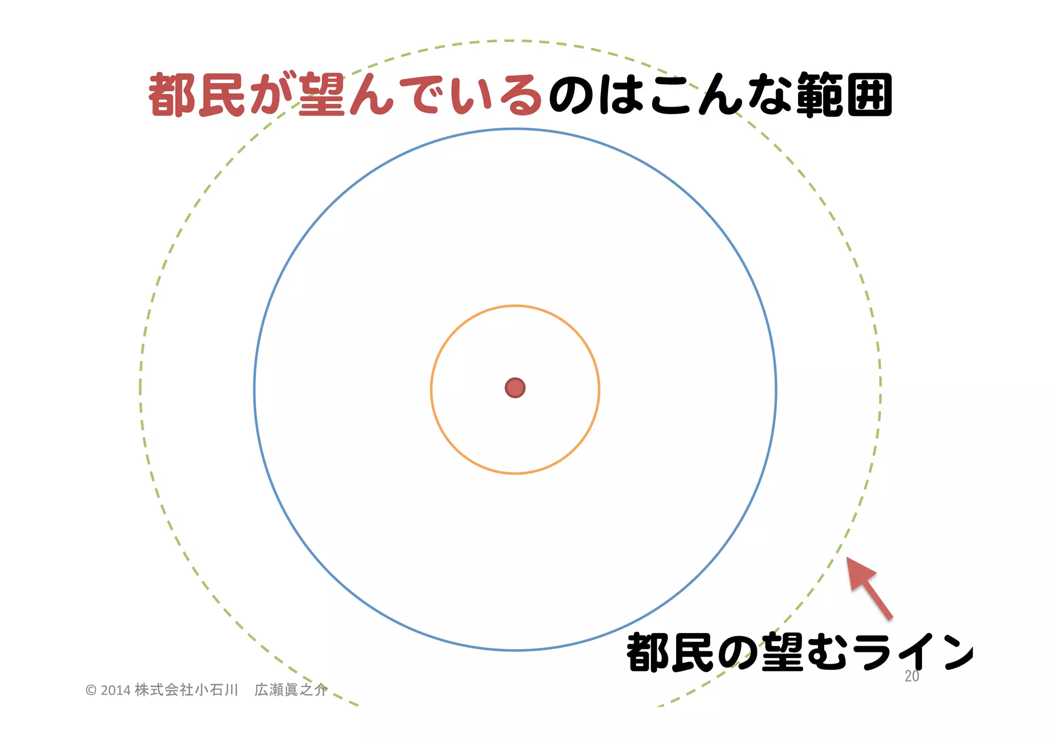 都民が望んでいるのはこんな範囲  

都民の望むライン  
©	
  2014	
  株式会社小石川　広瀬眞之介	
 

20	
 

 