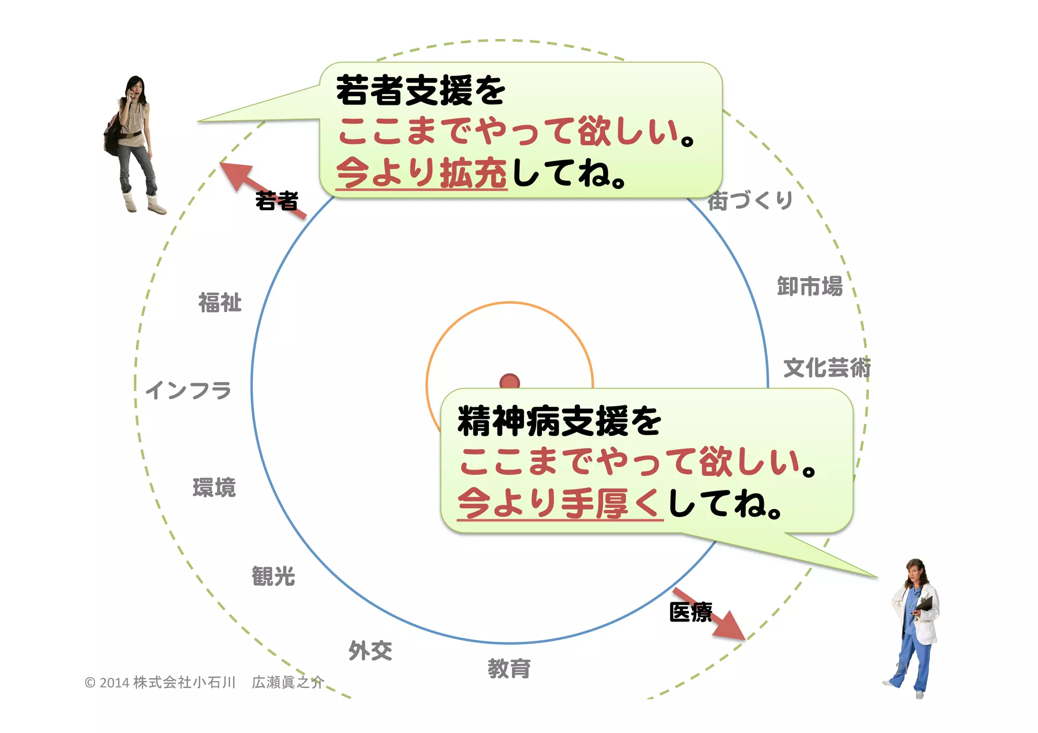 若者  

若者支援を  
議会  
治安  
ここまでやって欲しい。  
労働  
今より拡充してね。  

街づくり  

卸市場  

福祉  

文化芸術  
インフラ  

精神病支援を  
交通  
ここまでやって欲しい。  
今より手厚くしてね。  

環境  

財政  
観光  
医療  
外交  
©	
  2014	
  株式会社小石川　広瀬眞之介	
 

教育  

21	
 

 