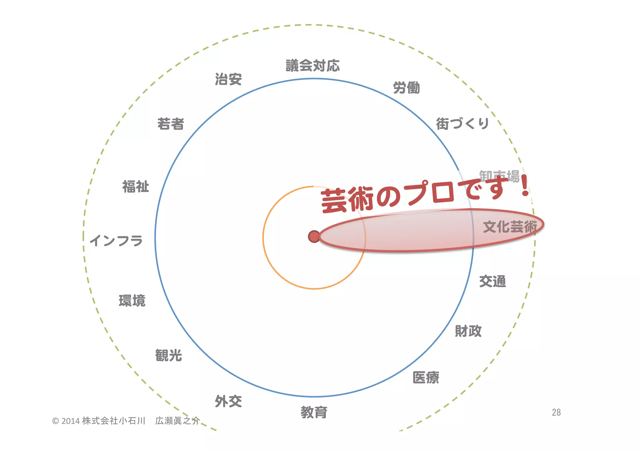 治安  

議会対応  
労働  

若者  

街づくり  

卸市場  

ロです！  
芸術のプ

福祉  

文化芸術  
インフラ  
交通  
環境  
財政  
観光  
医療  
外交  
©	
  2014	
  株式会社小石川　広瀬眞之介	
 

教育  

28	
 

 