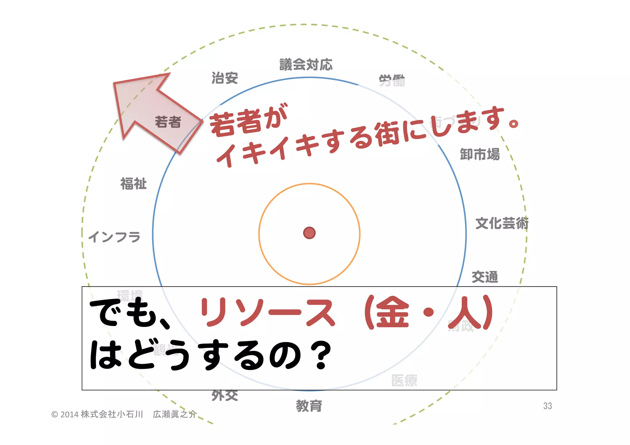 治安  
若者  

議会対応  
労働  

街づくり  
が  
す。  
若者
にしま
する街
卸市場  
キイキ
イ

福祉  
文化芸術  
インフラ  
交通  
環境  

でも、リソース（金・人）  
はどうするの？  
財政  

観光  

医療  
外交  
©	
  2014	
  株式会社小石川　広瀬眞之介	
 

教育  

33	
 

 