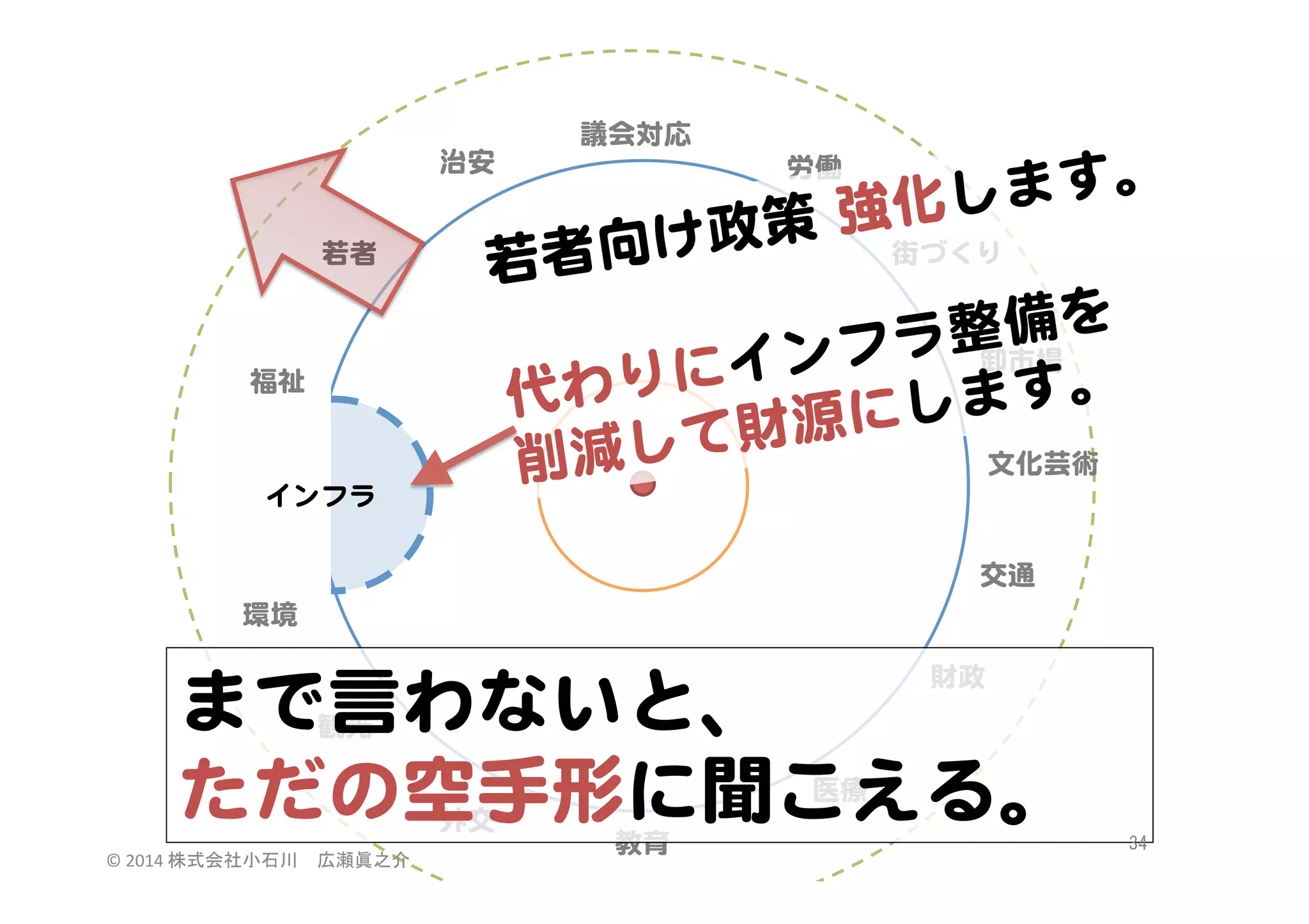 治安  
若者  

福祉  

インフラ  

議会対応  
労働  

す。  
化しま

政策  強街づくり  
者向�け

若
備を  
  
フラ整
卸市場  
にイン
す。  
代わり
源にしま
して財
文化芸術  
削減
交通  

環境  
財政  

まで言わないと、  
ただの空手形に聞こえる。  
  
観光  

医療  

外交  

©	
  2014	
  株式会社小石川　広瀬眞之介	
 

教育  

34	
 

 