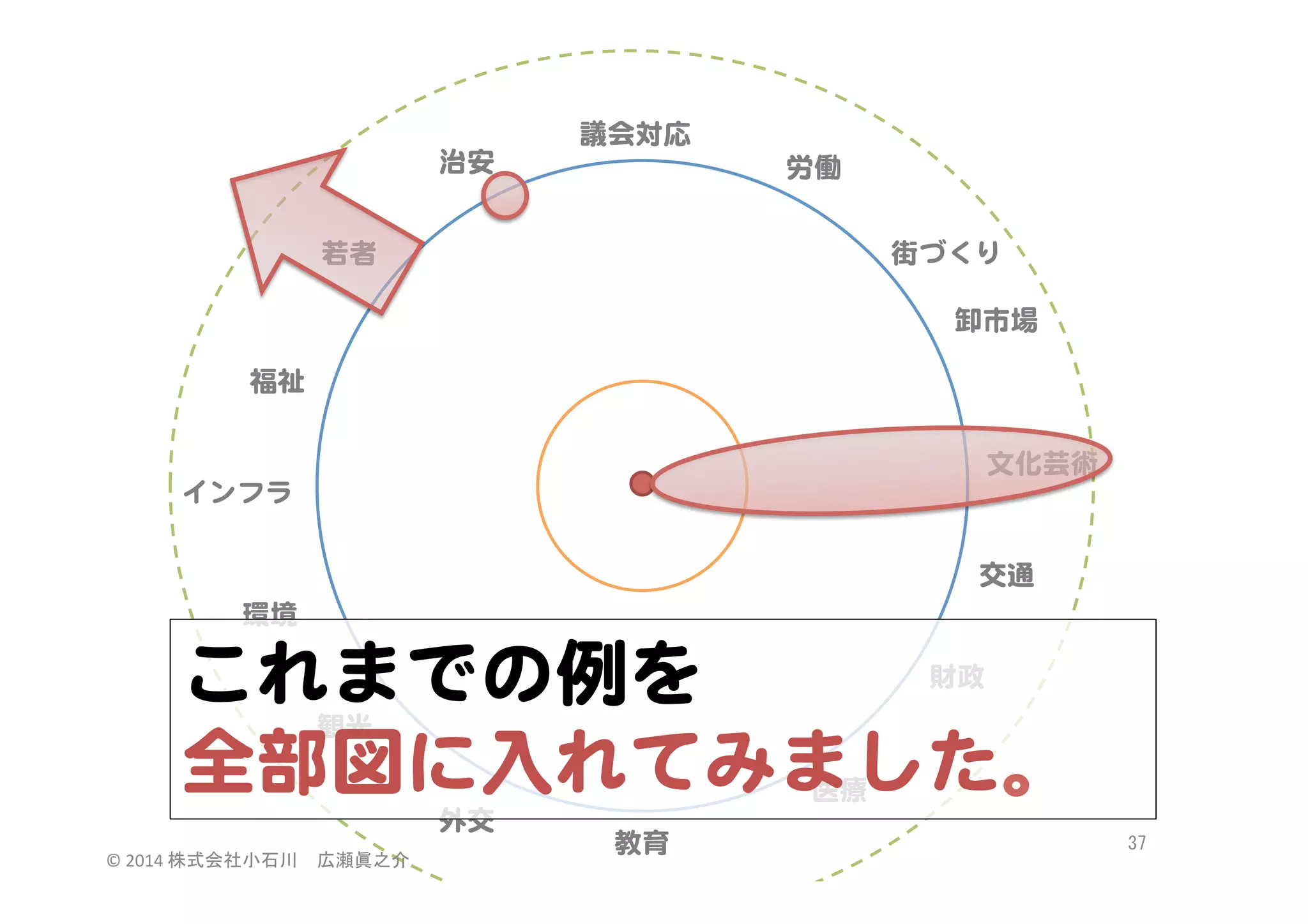 治安  

議会対応  
労働  

若者  

街づくり  
卸市場  

福祉  
文化芸術  
インフラ  
交通  
環境  

これまでの例を  
全部図に入�れてみました。  
財政  

観光  

医療  

外交  
©	
  2014	
  株式会社小石川　広瀬眞之介	
 

教育  

37	
 

 