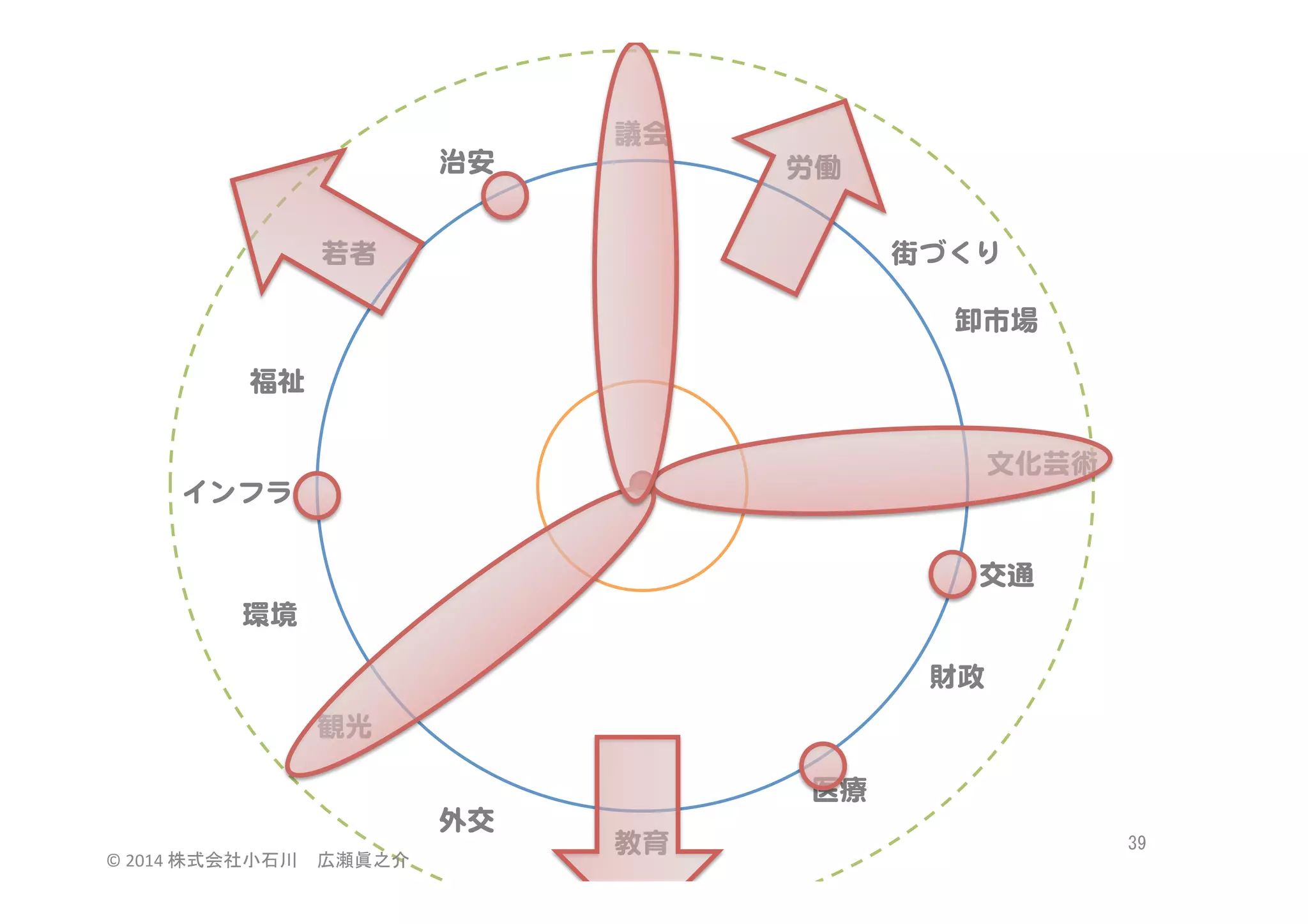 治安  

議会  
労働  

若者  

街づくり  
卸市場  

福祉  
文化芸術  
インフラ  
交通  
環境  
財政  
観光  
医療  
外交  
©	
  2014	
  株式会社小石川　広瀬眞之介	
 

教育  

39	
 

 