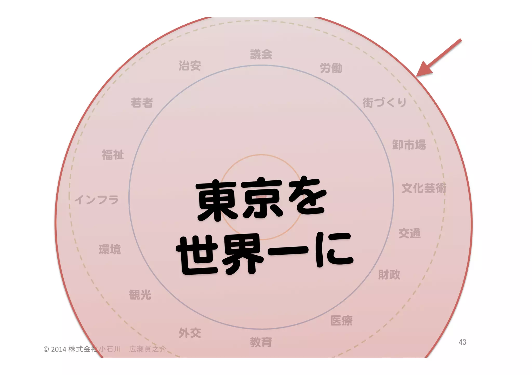 治安  

議会  
労働  

若者  

街づくり  

卸市場  

福祉  

東京を  
界一に  
世

インフラ  

環境  

文化芸術  

交通  

財政  

観光  
医療  
外交  
©	
  2014	
  株式会社小石川　広瀬眞之介	
 

教育  

43	
 

 