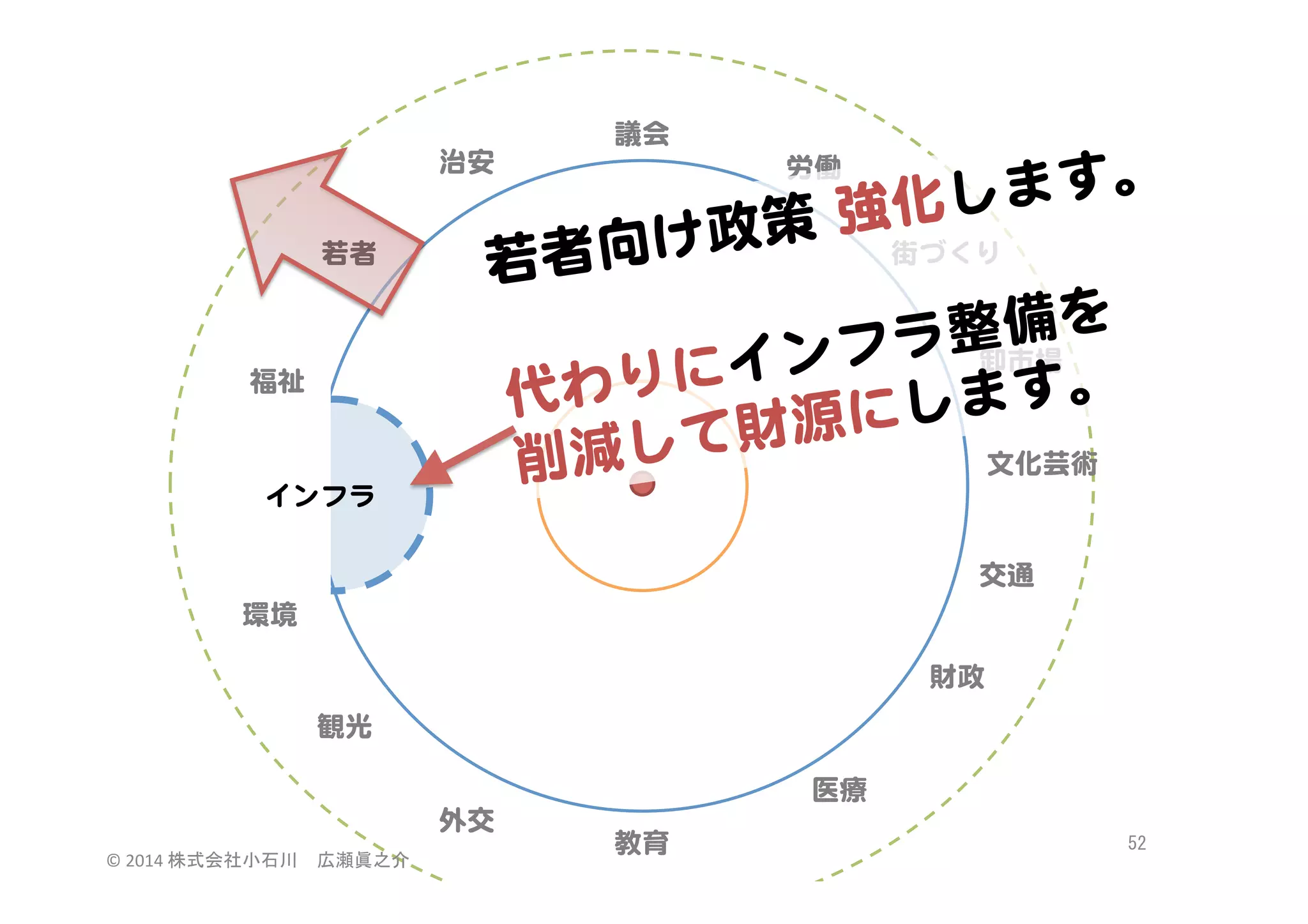 治安  
若者  

福祉  

インフラ  

議会  
労働  

す。  
化しま

政策  強街づくり  
者向�け

若
備を  
  
フラ整
卸市場  
にイン
す。  
代わり
源にしま
して財
文化芸術  
削減
交通  

環境  
財政  
観光  
医療  
外交  
©	
  2014	
  株式会社小石川　広瀬眞之介	
 

教育  

52	
 

 