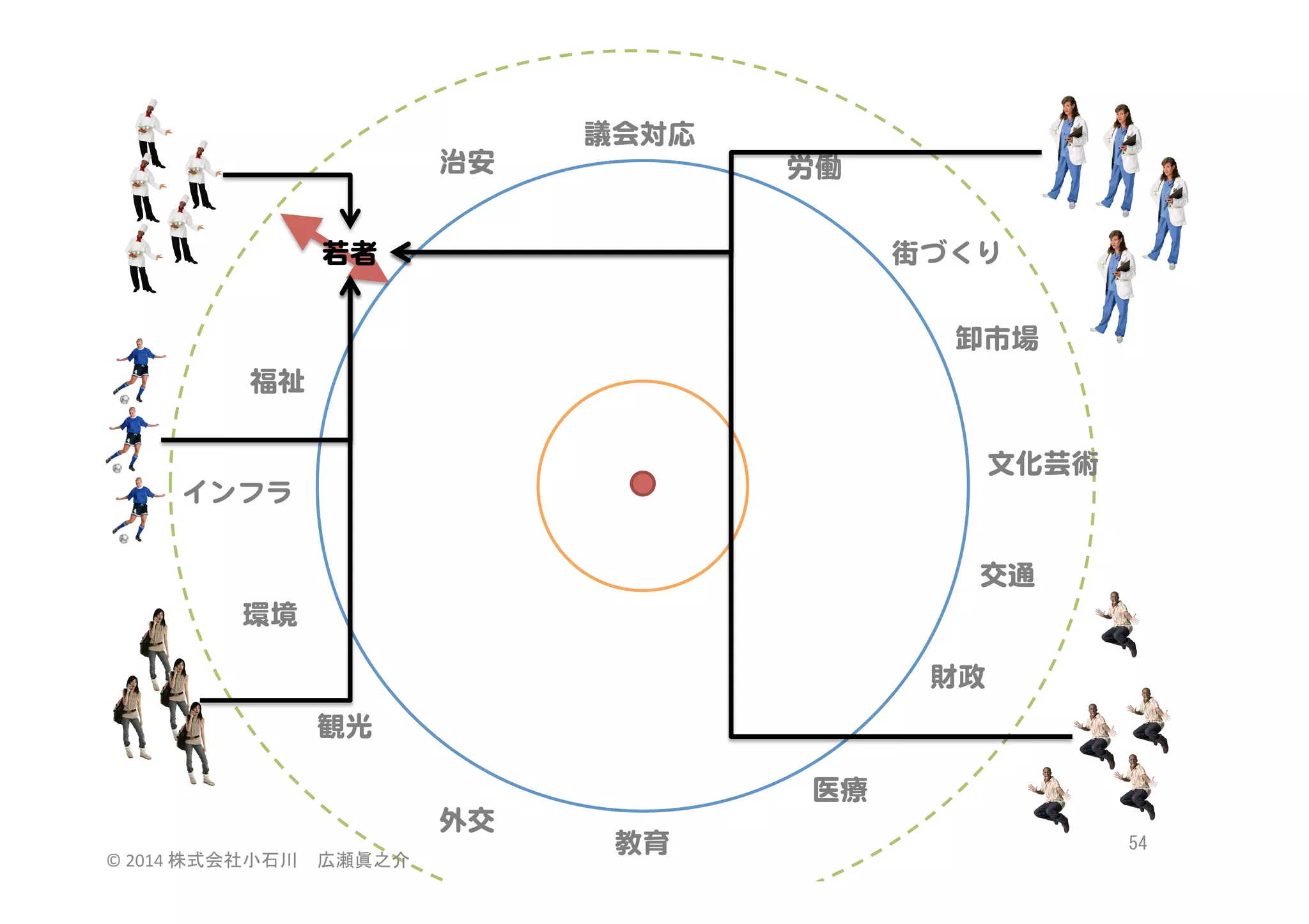 治安  

議会対応  
労働  

若者  

街づくり  
卸市場  

福祉  
文化芸術  
インフラ  
交通  
環境  
財政  
観光  
医療  
外交  
©	
  2014	
  株式会社小石川　広瀬眞之介	
 

教育  

54	
 

 