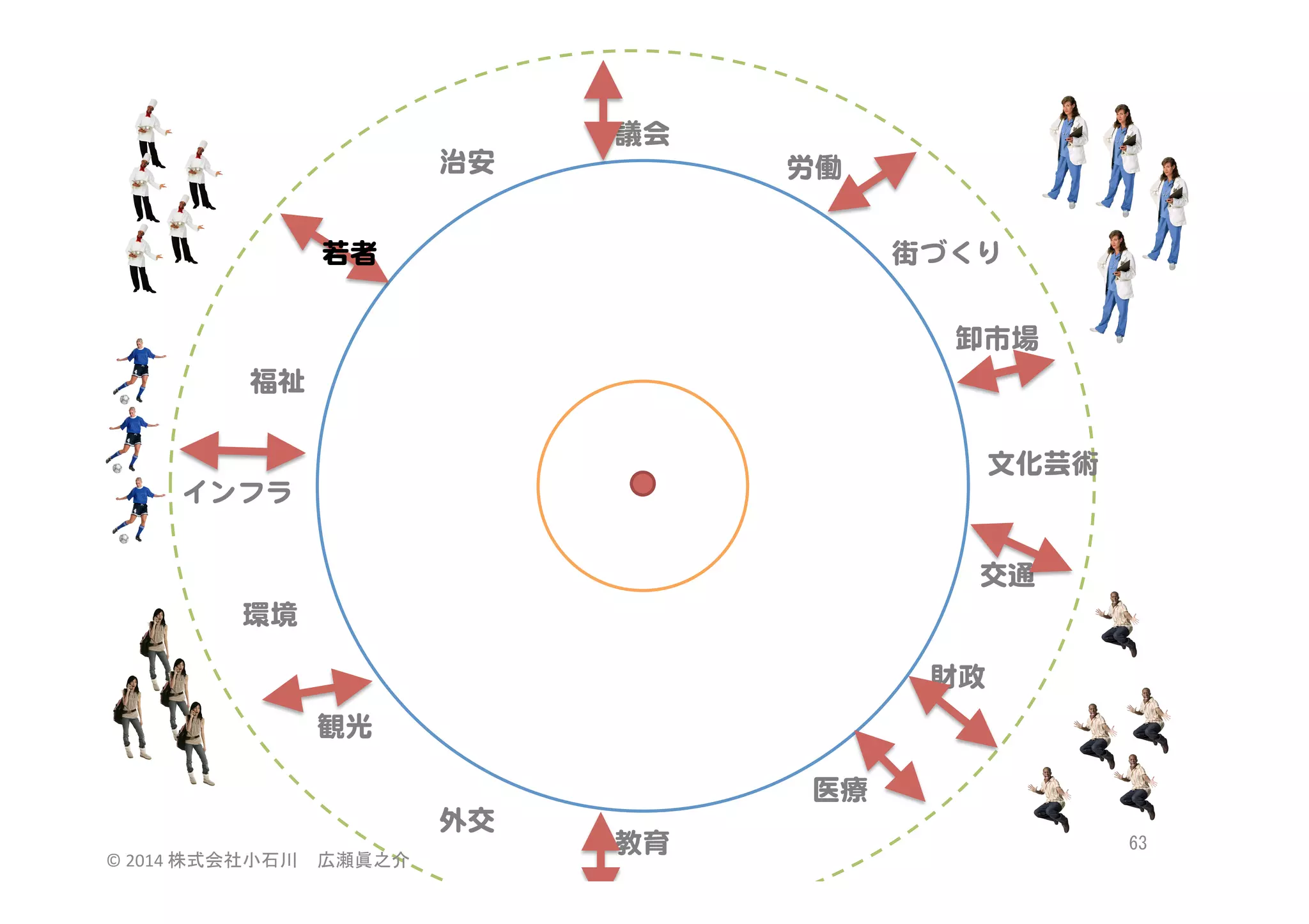 治安  

議会  
労働  

若者  

街づくり  
卸市場  

福祉  
文化芸術  
インフラ  
交通  
環境  
財政  
観光  
医療  
外交  
©	
  2014	
  株式会社小石川　広瀬眞之介	
 

教育  

63	
 

 