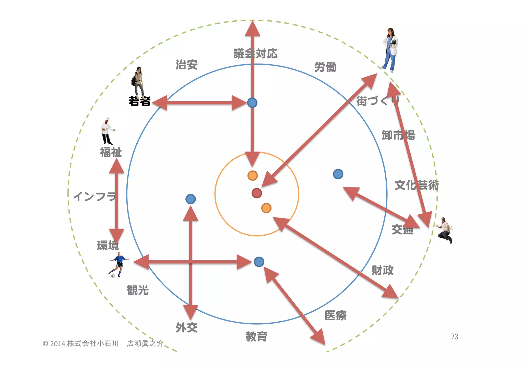 治安  

議会対応  
労働  

若者  

街づくり  
卸市場  

福祉  
文化芸術  
インフラ  
交通  
環境  
財政  
観光  
医療  
外交  
©	
  2014	
  株式会社小石川　広瀬眞之介	
 

教育  

73	
 

 