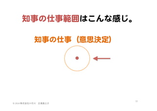 知事の仕事範囲はこんな感じ。  
知事の仕事（意思決定）  

©	
  2014	
  株式会社小石川　広瀬眞之介	
 

12	
 

 