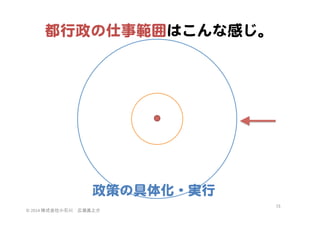 都行政の仕事範囲はこんな感じ。  

政策の具体化・実行  
©	
  2014	
  株式会社小石川　広瀬眞之介	
 

15	
 

 