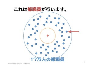 これは都職員が行います。  

1177万人の都職員  
©	
  2014	
  株式会社小石川　広瀬眞之介	
 

16	
 

 