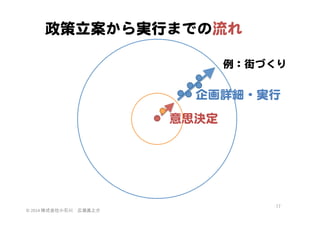 政策立案から実行までの流れ  
例：街づくり  

企画詳細・実行  
意思決定  

©	
  2014	
  株式会社小石川　広瀬眞之介	
 

17	
 

 
