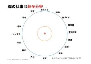 都の仕事は超多分野  
治安  

議会対応  
労働  

若者  

街づくり  

卸市場  

福祉  

文化芸術  
インフラ  
交通  
環境  
財政  
観光  
医療  
外交  
©	
  2014	
  株式会社小石川　広瀬眞之介	
 

教育  

18	
 
もちろんこれだけではないですが、  

 