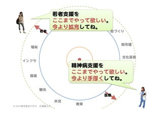 若者  

若者支援を  
議会  
治安  
ここまでやって欲しい。  
労働  
今より拡充してね。  

街づくり  

卸市場  

福祉  

文化芸術  
インフラ  

精神病支援を  
交通  
ここまでやって欲しい。  
今より手厚くしてね。  

環境  

財政  
観光  
医療  
外交  
©	
  2014	
  株式会社小石川　広瀬眞之介	
 

教育  

21	
 

 