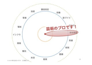 治安  

議会対応  
労働  

若者  

街づくり  

卸市場  

ロです！  
芸術のプ

福祉  

文化芸術  
インフラ  
交通  
環境  
財政  
観光  
医療  
外交  
©	
  2014	
  株式会社小石川　広瀬眞之介	
 

教育  

28	
 

 