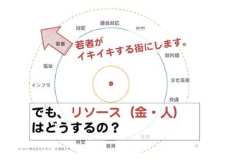 治安  
若者  

議会対応  
労働  

街づくり  
が  
す。  
若者
にしま
する街
卸市場  
キイキ
イ

福祉  
文化芸術  
インフラ  
交通  
環境  

でも、リソース（金・人）  
はどうするの？  
財政  

観光  

医療  
外交  
©	
  2014	
  株式会社小石川　広瀬眞之介	
 

教育  

33	
 

 
