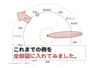 治安  

議会対応  
労働  

若者  

街づくり  
卸市場  

福祉  
文化芸術  
インフラ  
交通  
環境  

これまでの例を  
全部図に入�れてみました。  
財政  

観光  

医療  

外交  
©	
  2014	
  株式会社小石川　広瀬眞之介	
 

教育  

37	
 

 