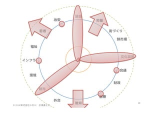 治安  

議会  
労働  

若者  

街づくり  
卸市場  

福祉  
文化芸術  
インフラ  
交通  
環境  
財政  
観光  
医療  
外交  
©	
  2014	
  株式会社小石川　広瀬眞之介	
 

教育  

39	
 

 