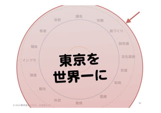 治安  

議会  
労働  

若者  

街づくり  

卸市場  

福祉  

東京を  
界一に  
世

インフラ  

環境  

文化芸術  

交通  

財政  

観光  
医療  
外交  
©	
  2014	
  株式会社小石川　広瀬眞之介	
 

教育  

43	
 

 