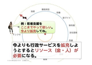 治安  

議会対応  
労働  

若者  

街づくり  

例：若者支援を  
福祉  
ここまでやって欲しい。  
今より拡充してね。  

卸市場  

文化芸術  

インフラ  
交通  
環境  

今よりも行政サービスを拡充しよ
財政  
観光  
うとするとリソース（金・人）が
医療  
必要になる。  
外交  
©	
  2014	
  株式会社小石川　広瀬眞之介	
 

教育  

51	
 

 
