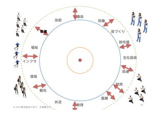治安  

議会  
労働  

若者  

街づくり  
卸市場  

福祉  
文化芸術  
インフラ  
交通  
環境  
財政  
観光  
医療  
外交  
©	
  2014	
  株式会社小石川　広瀬眞之介	
 

教育  

63	
 

 