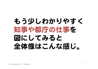 もう少しわかりやすく  
知事や都庁の仕事を  
図にしてみると  
全体像はこんな感じ。  
©	
  2014	
  株式会社小石川　広瀬眞之介	
 

9	
 

 