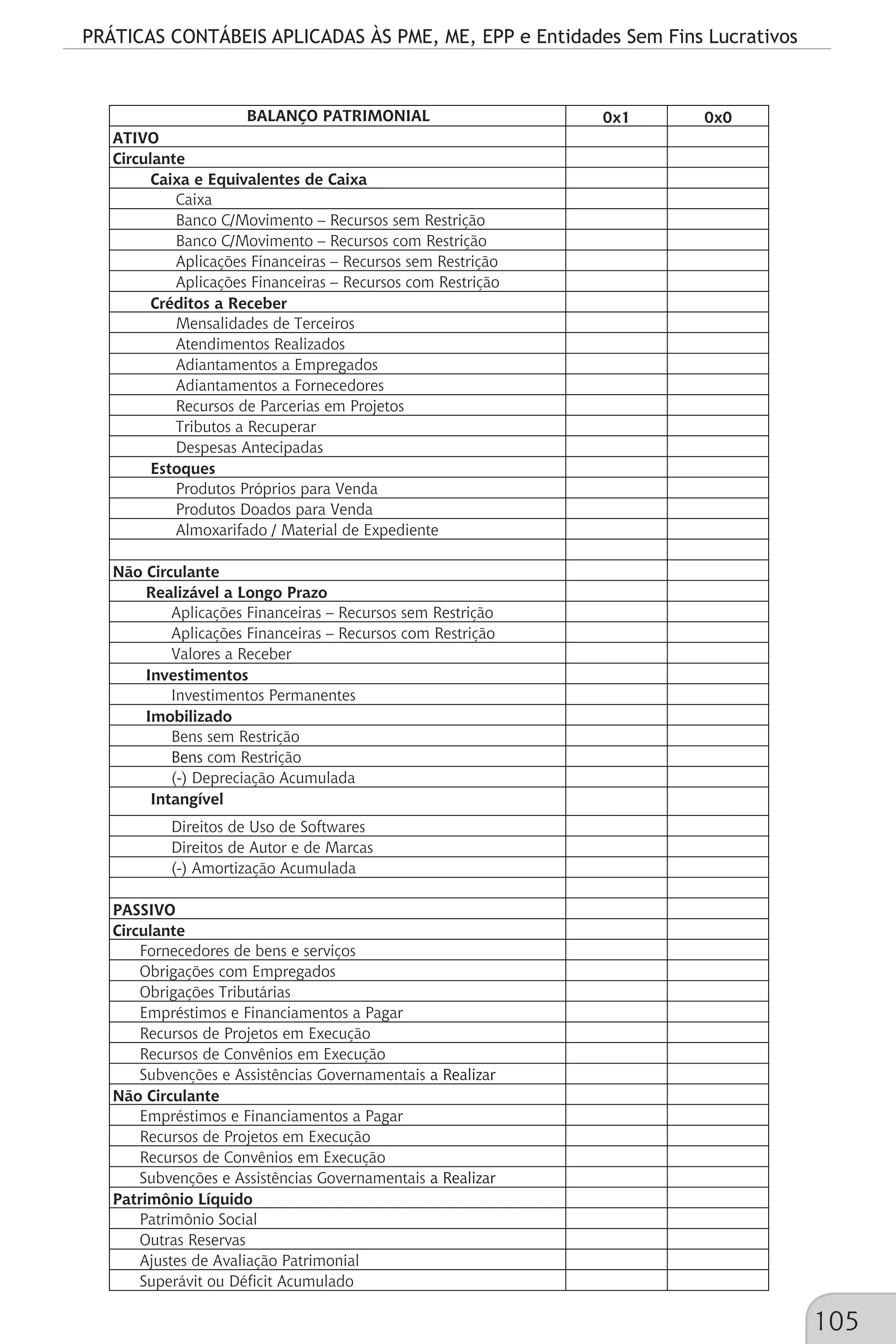 PRÁTICAS CONTÁBEIS APLICADAS ÀS PME, ME, EPP e Entidades Sem Fins Lucrativos
105
BALANÇO PATRIMONIAL 0x1 0x0
ATIVO
Circulante
Caixa e Equivalentes de Caixa
Caixa
Banco C/Movimento – Recursos sem Restrição
Banco C/Movimento – Recursos com Restrição
Aplicações Financeiras – Recursos sem Restrição
Aplicações Financeiras – Recursos com Restrição
Créditos a Receber
Mensalidades de Terceiros
Atendimentos Realizados
Adiantamentos a Empregados
Adiantamentos a Fornecedores
Recursos de Parcerias em Projetos
Tributos a Recuperar
Despesas Antecipadas
Estoques
Produtos Próprios para Venda
Produtos Doados para Venda
Almoxarifado / Material de Expediente
Não Circulante
Realizável a Longo Prazo
Aplicações Financeiras – Recursos sem Restrição
Aplicações Financeiras – Recursos com Restrição
Valores a Receber
Investimentos
Investimentos Permanentes
Imobilizado
Bens sem Restrição
Bens com Restrição
(-) Depreciação Acumulada
Intangível
Direitos de Uso de Softwares
Direitos de Autor e de Marcas
(-) Amortização Acumulada
PASSIVO
Circulante
Fornecedores de bens e serviços
Obrigações com Empregados
Obrigações Tributárias
Empréstimos e Financiamentos a Pagar
Recursos de Projetos em Execução
Recursos de Convênios em Execução
Subvenções e Assistências Governamentais a Realizar
Não Circulante
Empréstimos e Financiamentos a Pagar
Recursos de Projetos em Execução
Recursos de Convênios em Execução
Subvenções e Assistências Governamentais a Realizar
Patrimônio Líquido
Patrimônio Social
Outras Reservas
Ajustes de Avaliação Patrimonial
Superávit ou Déficit Acumulado
 