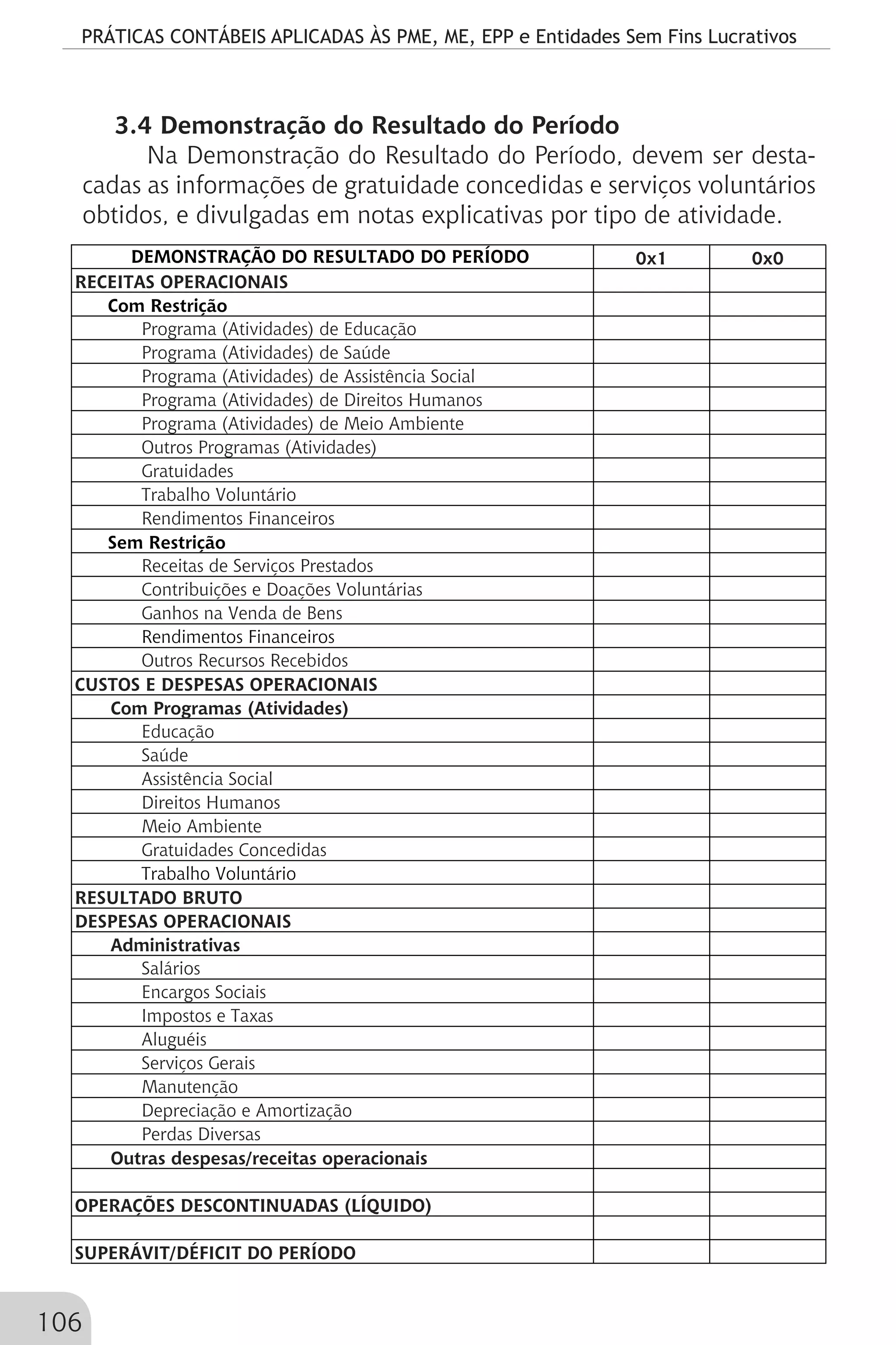 PRÁTICAS CONTÁBEIS APLICADAS ÀS PME, ME, EPP e Entidades Sem Fins Lucrativos
106
3.4 Demonstração do Resultado do Período
Na Demonstração do Resultado do Período, devem ser desta-
cadas as informações de gratuidade concedidas e serviços voluntários
obtidos, e divulgadas em notas explicativas por tipo de atividade.
DEMONSTRAÇÃO DO RESULTADO DO PERÍODO 0x1 0x0
RECEITAS OPERACIONAIS
Com Restrição
Programa (Atividades) de Educação
Programa (Atividades) de Saúde
Programa (Atividades) de Assistência Social
Programa (Atividades) de Direitos Humanos
Programa (Atividades) de Meio Ambiente
Outros Programas (Atividades)
Gratuidades
Trabalho Voluntário
Rendimentos Financeiros
Sem Restrição
Receitas de Serviços Prestados
Contribuições e Doações Voluntárias
Ganhos na Venda de Bens
Rendimentos Financeiros
Outros Recursos Recebidos
CUSTOS E DESPESAS OPERACIONAIS
Com Programas (Atividades)
Educação
Saúde
Assistência Social
Direitos Humanos
Meio Ambiente
Gratuidades Concedidas
Trabalho Voluntário
RESULTADO BRUTO
DESPESAS OPERACIONAIS
Administrativas
Salários
Encargos Sociais
Impostos e Taxas
Aluguéis
Serviços Gerais
Manutenção
Depreciação e Amortização
Perdas Diversas
Outras despesas/receitas operacionais
OPERAÇÕES DESCONTINUADAS (LÍQUIDO)
SUPERÁVIT/DÉFICIT DO PERÍODO
 