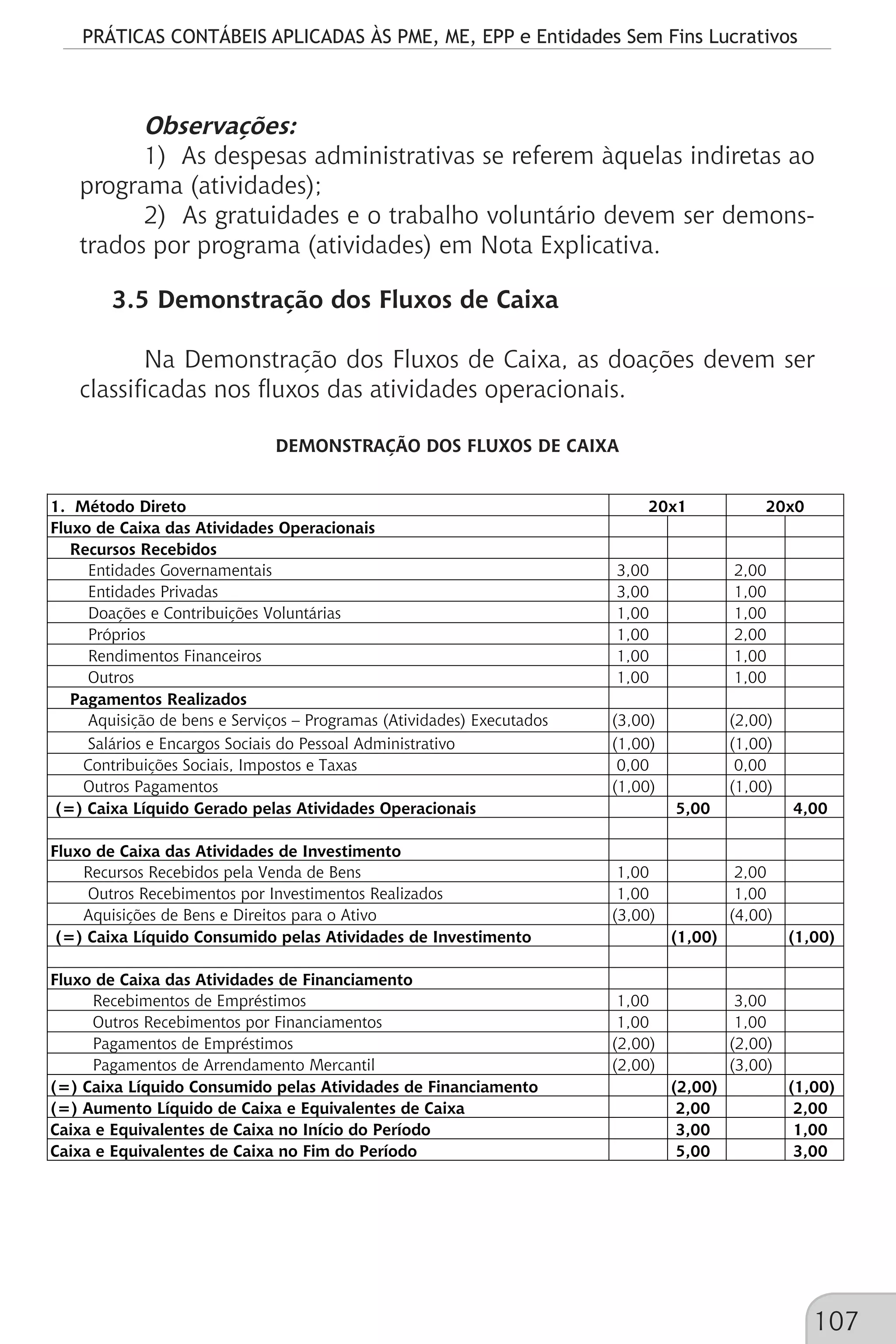 PRÁTICAS CONTÁBEIS APLICADAS ÀS PME, ME, EPP e Entidades Sem Fins Lucrativos
107
Observações:
1) As despesas administrativas se referem àquelas indiretas ao
programa (atividades);
2) As gratuidades e o trabalho voluntário devem ser demons-
trados por programa (atividades) em Nota Explicativa.
3.5 Demonstração dos Fluxos de Caixa
Na Demonstração dos Fluxos de Caixa, as doações devem ser
classificadas nos fluxos das atividades operacionais.
DEMONSTRAÇÃO DOS FLUXOS DE CAIXA
1. Método Direto
Fluxo de Caixa das Atividades Operacionais
Recursos Recebidos
Entidades Governamentais 3,00 2,00
Entidades Privadas 3,00 1,00
Doações e Contribuições Voluntárias 1,00 1,00
Próprios 1,00 2,00
Rendimentos Financeiros 1,00 1,00
Outros 1,00 1,00
Pagamentos Realizados
Aquisição de bens e Serviços – Programas (Atividades) Executados (3,00) (2,00)
Salários e Encargos Sociais do Pessoal Administrativo (1,00) (1,00)
Contribuições Sociais, Impostos e Taxas 0,00 0,00
Outros Pagamentos (1,00) (1,00)
(=) Caixa Líquido Gerado pelas Atividades Operacionais 5,00 4,00
Fluxo de Caixa das Atividades de Investimento
Recursos Recebidos pela Venda de Bens 1,00 2,00
Outros Recebimentos por Investimentos Realizados 1,00 1,00
Aquisições de Bens e Direitos para o Ativo (3,00) (4,00)
(=) Caixa Líquido Consumido pelas Atividades de Investimento (1,00) (1,00)
Fluxo de Caixa das Atividades de Financiamento
Recebimentos de Empréstimos 1,00 3,00
Outros Recebimentos por Financiamentos 1,00 1,00
Pagamentos de Empréstimos (2,00) (2,00)
Pagamentos de Arrendamento Mercantil (2,00) (3,00)
(=) Caixa Líquido Consumido pelas Atividades de Financiamento (2,00) (1,00)
(=) Aumento Líquido de Caixa e Equivalentes de Caixa 2,00 2,00
Caixa e Equivalentes de Caixa no Início do Período 3,00 1,00
Caixa e Equivalentes de Caixa no Fim do Período 5,00 3,00
20x1 20x0
 