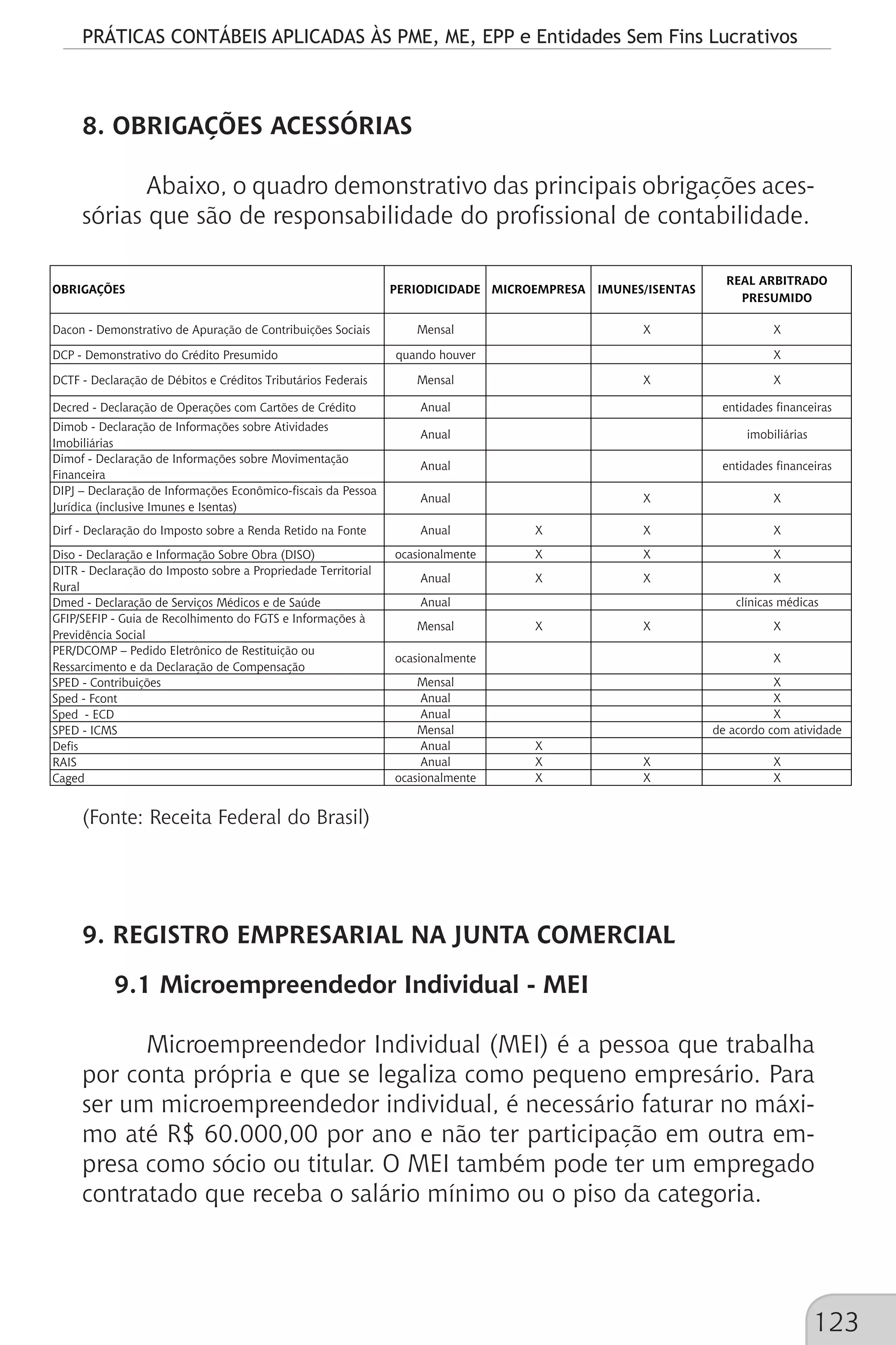 PRÁTICAS CONTÁBEIS APLICADAS ÀS PME, ME, EPP e Entidades Sem Fins Lucrativos
123
8. OBRIGAÇÕES ACESSÓRIAS
Abaixo, o quadro demonstrativo das principais obrigações aces-
sórias que são de responsabilidade do profissional de contabilidade.
Dacon - Demonstrativo de Apuração de Contribuições Sociais Mensal X X
DCP - Demonstrativo do Crédito Presumido quando houver X
DCTF - Declaração de Débitos e Créditos Tributários Federais Mensal X X
Decred - Declaração de Operações com Cartões de Crédito Anual entidades financeiras
Dimob - Declaração de Informações sobre Atividades
Imobiliárias
Anual imobiliárias
Dimof - Declaração de Informações sobre Movimentação
Financeira
DIPJ – Declaração de Informações Econômico-fiscais da Pessoa
Jurídica (inclusive Imunes e Isentas)
Anual X X
Dirf - Declaração do Imposto sobre a Renda Retido na Fonte Anual X X X
Diso - Declaração e Informação Sobre Obra (DISO) ocasionalmente X X X
DITR - Declaração do Imposto sobre a Propriedade Territorial
Rural
Anual X X X
Dmed - Declaração de Serviços Médicos e de Saúde Anual clínicas médicas
GFIP/SEFIP - Guia de Recolhimento do FGTS e Informações à
Previdência Social
Mensal X X X
PER/DCOMP – Pedido Eletrônico de Restituição ou
Ressarcimento e da Declaração de Compensação
ocasionalmente X
SPED - Contribuições Mensal X
Sped - Fcont Anual X
Sped - ECD Anual X
SPED - ICMS Mensal de acordo com atividade
Defis Anual X
RAIS Anual X X X
Caged ocasionalmente X X X
entidades financeiras
REAL ARBITRADO
PRESUMIDO
OBRIGAÇÕES PERIODICIDADE MICROEMPRESA IMUNES/ISENTAS
Anual
(Fonte: Receita Federal do Brasil)
9. REGISTRO EMPRESARIAL NA JUNTA COMERCIAL
9.1 Microempreendedor Individual - MEI
Microempreendedor Individual (MEI) é a pessoa que trabalha
por conta própria e que se legaliza como pequeno empresário. Para
ser um microempreendedor individual, é necessário faturar no máxi-
mo até R$ 60.000,00 por ano e não ter participação em outra em-
presa como sócio ou titular. O MEI também pode ter um empregado
contratado que receba o salário mínimo ou o piso da categoria.
 