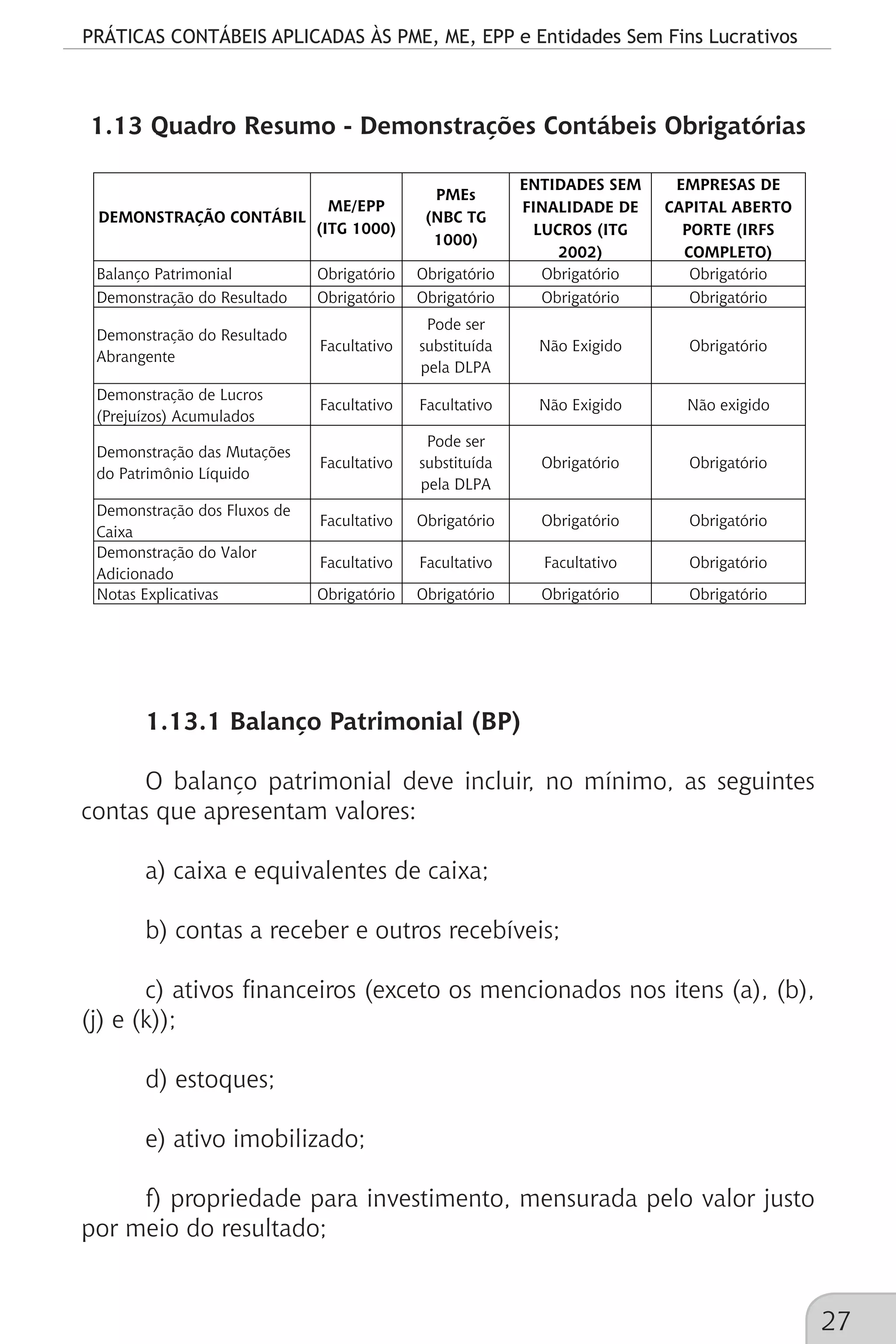 PRÁTICAS CONTÁBEIS APLICADAS ÀS PME, ME, EPP e Entidades Sem Fins Lucrativos
27
1.13 Quadro Resumo - Demonstrações Contábeis Obrigatórias
DEMONSTRAÇÃO CONTÁBIL
ME/EPP
(ITG 1000)
PMEs
(NBC TG
1000)
ENTIDADES SEM
FINALIDADE DE
LUCROS (ITG
2002)
EMPRESAS DE
CAPITAL ABERTO
PORTE (IRFS
COMPLETO)
Balanço Patrimonial Obrigatório Obrigatório Obrigatório Obrigatório
Demonstração do Resultado Obrigatório Obrigatório Obrigatório Obrigatório
Demonstração do Resultado
Abrangente
Facultativo
Pode ser
substituída
pela DLPA
Não Exigido Obrigatório
Demonstração de Lucros
(Prejuízos) Acumulados
Facultativo Facultativo Não Exigido Não exigido
Demonstração das Mutações
do Patrimônio Líquido
Facultativo
Pode ser
substituída
pela DLPA
Obrigatório Obrigatório
Demonstração dos Fluxos de
Caixa
Facultativo Obrigatório Obrigatório Obrigatório
Demonstração do Valor
Adicionado
Facultativo Facultativo Facultativo Obrigatório
Notas Explicativas Obrigatório Obrigatório Obrigatório Obrigatório
1.13.1 Balanço Patrimonial (BP)
O balanço patrimonial deve incluir, no mínimo, as seguintes
contas que apresentam valores:
a) caixa e equivalentes de caixa;
b) contas a receber e outros recebíveis;
c) ativos financeiros (exceto os mencionados nos itens (a), (b),
(j) e (k));
d) estoques;
e) ativo imobilizado;
f) propriedade para investimento, mensurada pelo valor justo
por meio do resultado;
 