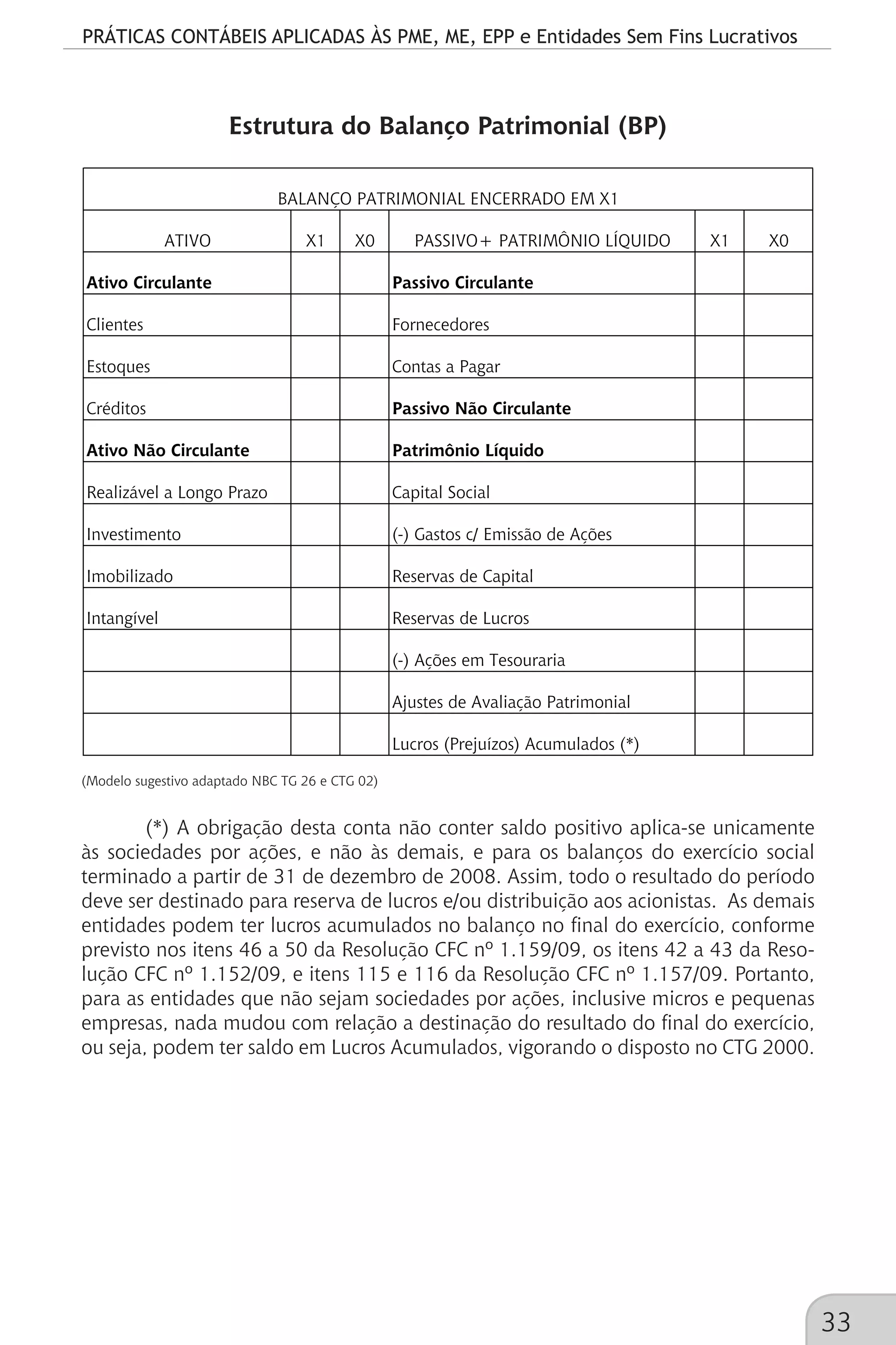PRÁTICAS CONTÁBEIS APLICADAS ÀS PME, ME, EPP e Entidades Sem Fins Lucrativos
33
Estrutura do Balanço Patrimonial (BP)
ATIVO X1 X0 PASSIVO+ PATRIMÔNIO LÍQUIDO X1 X0
Ativo Circulante Passivo Circulante
Clientes Fornecedores
Estoques Contas a Pagar
Créditos Passivo Não Circulante
Ativo Não Circulante Patrimônio Líquido
Realizável a Longo Prazo Capital Social
Investimento (-) Gastos c/ Emissão de Ações
Imobilizado Reservas de Capital
Intangível Reservas de Lucros
(-) Ações em Tesouraria
Ajustes de Avaliação Patrimonial
Lucros (Prejuízos) Acumulados (*)
BALANÇO PATRIMONIAL ENCERRADO EM X1
(Modelo sugestivo adaptado NBC TG 26 e CTG 02)
(*) A obrigação desta conta não conter saldo positivo aplica-se unicamente
às sociedades por ações, e não às demais, e para os balanços do exercício social
terminado a partir de 31 de dezembro de 2008. Assim, todo o resultado do período
deve ser destinado para reserva de lucros e/ou distribuição aos acionistas. As demais
entidades podem ter lucros acumulados no balanço no final do exercício, conforme
previsto nos itens 46 a 50 da Resolução CFC nº 1.159/09, os itens 42 a 43 da Reso-
lução CFC nº 1.152/09, e itens 115 e 116 da Resolução CFC nº 1.157/09. Portanto,
para as entidades que não sejam sociedades por ações, inclusive micros e pequenas
empresas, nada mudou com relação a destinação do resultado do final do exercício,
ou seja, podem ter saldo em Lucros Acumulados, vigorando o disposto no CTG 2000.
 