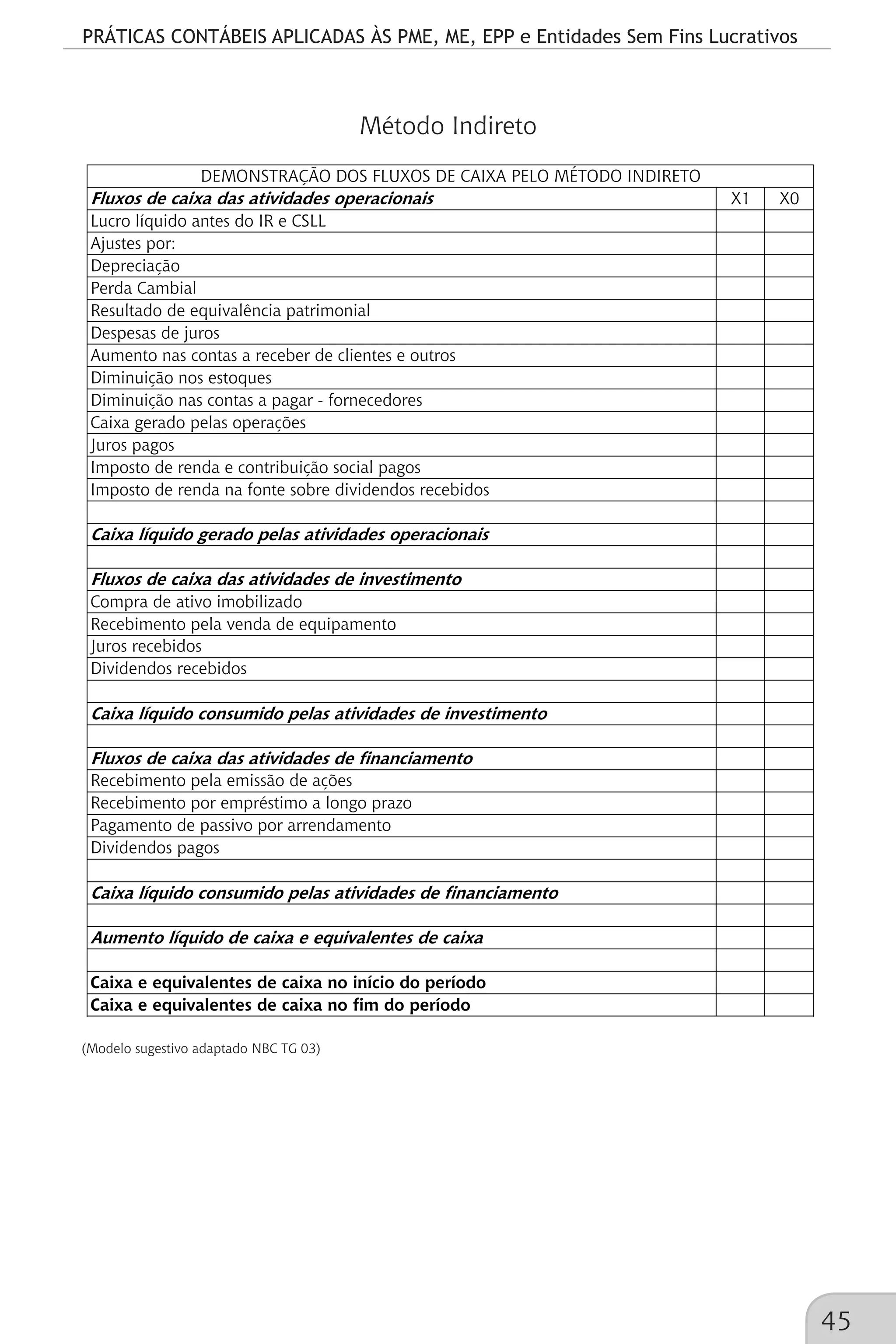 PRÁTICAS CONTÁBEIS APLICADAS ÀS PME, ME, EPP e Entidades Sem Fins Lucrativos
45
Método Indireto
Fluxos de caixa das atividades operacionais X1 X0
Lucro líquido antes do IR e CSLL
Ajustes por:
Depreciação
Perda Cambial
Resultado de equivalência patrimonial
Despesas de juros
Aumento nas contas a receber de clientes e outros
Diminuição nos estoques
Diminuição nas contas a pagar - fornecedores
Caixa gerado pelas operações
Juros pagos
Imposto de renda e contribuição social pagos
Imposto de renda na fonte sobre dividendos recebidos
Caixa líquido gerado pelas atividades operacionais
Fluxos de caixa das atividades de investimento
Compra de ativo imobilizado
Recebimento pela venda de equipamento
Juros recebidos
Dividendos recebidos
Caixa líquido consumido pelas atividades de investimento
Fluxos de caixa das atividades de financiamento
Recebimento pela emissão de ações
Recebimento por empréstimo a longo prazo
Pagamento de passivo por arrendamento
Dividendos pagos
Caixa líquido consumido pelas atividades de financiamento
Aumento líquido de caixa e equivalentes de caixa
Caixa e equivalentes de caixa no início do período
Caixa e equivalentes de caixa no fim do período
DEMONSTRAÇÃO DOS FLUXOS DE CAIXA PELO MÉTODO INDIRETO
(Modelo sugestivo adaptado NBC TG 03)	
 