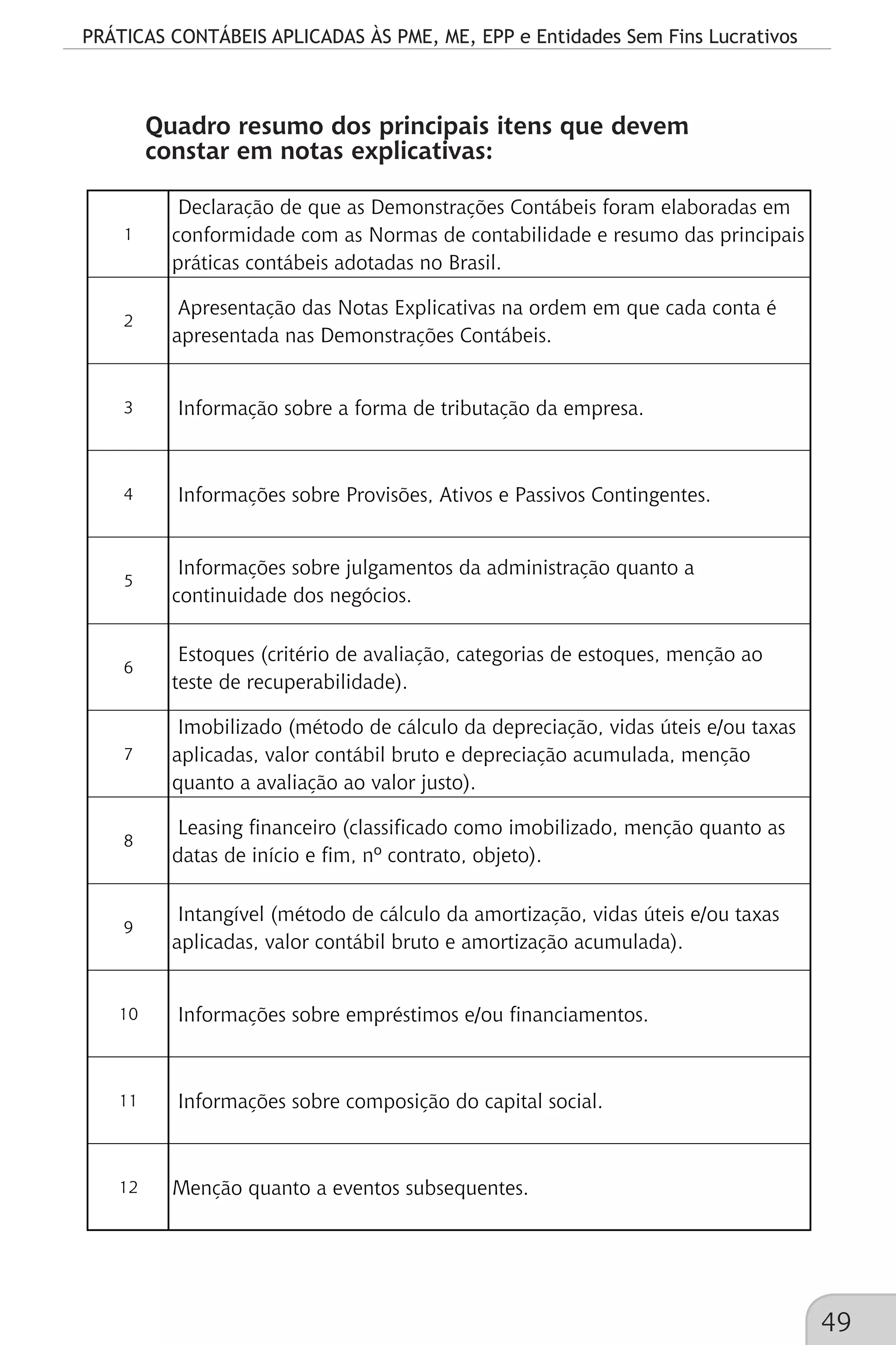 PRÁTICAS CONTÁBEIS APLICADAS ÀS PME, ME, EPP e Entidades Sem Fins Lucrativos
49
Quadro resumo dos principais itens que devem
constar em notas explicativas:
1
Declaração de que as Demonstrações Contábeis foram elaboradas em
conformidade com as Normas de contabilidade e resumo das principais
práticas contábeis adotadas no Brasil.
2
Apresentação das Notas Explicativas na ordem em que cada conta é
apresentada nas Demonstrações Contábeis.
3 Informação sobre a forma de tributação da empresa.
4 Informações sobre Provisões, Ativos e Passivos Contingentes.
5
Informações sobre julgamentos da administração quanto a
continuidade dos negócios.
6
Estoques (critério de avaliação, categorias de estoques, menção ao
teste de recuperabilidade).
7
Imobilizado (método de cálculo da depreciação, vidas úteis e/ou taxas
aplicadas, valor contábil bruto e depreciação acumulada, menção
quanto a avaliação ao valor justo).
8
Leasing financeiro (classificado como imobilizado, menção quanto as
datas de início e fim, nº contrato, objeto).
9
Intangível (método de cálculo da amortização, vidas úteis e/ou taxas
aplicadas, valor contábil bruto e amortização acumulada).
10 Informações sobre empréstimos e/ou financiamentos.
11 Informações sobre composição do capital social.
12 Menção quanto a eventos subsequentes.
 