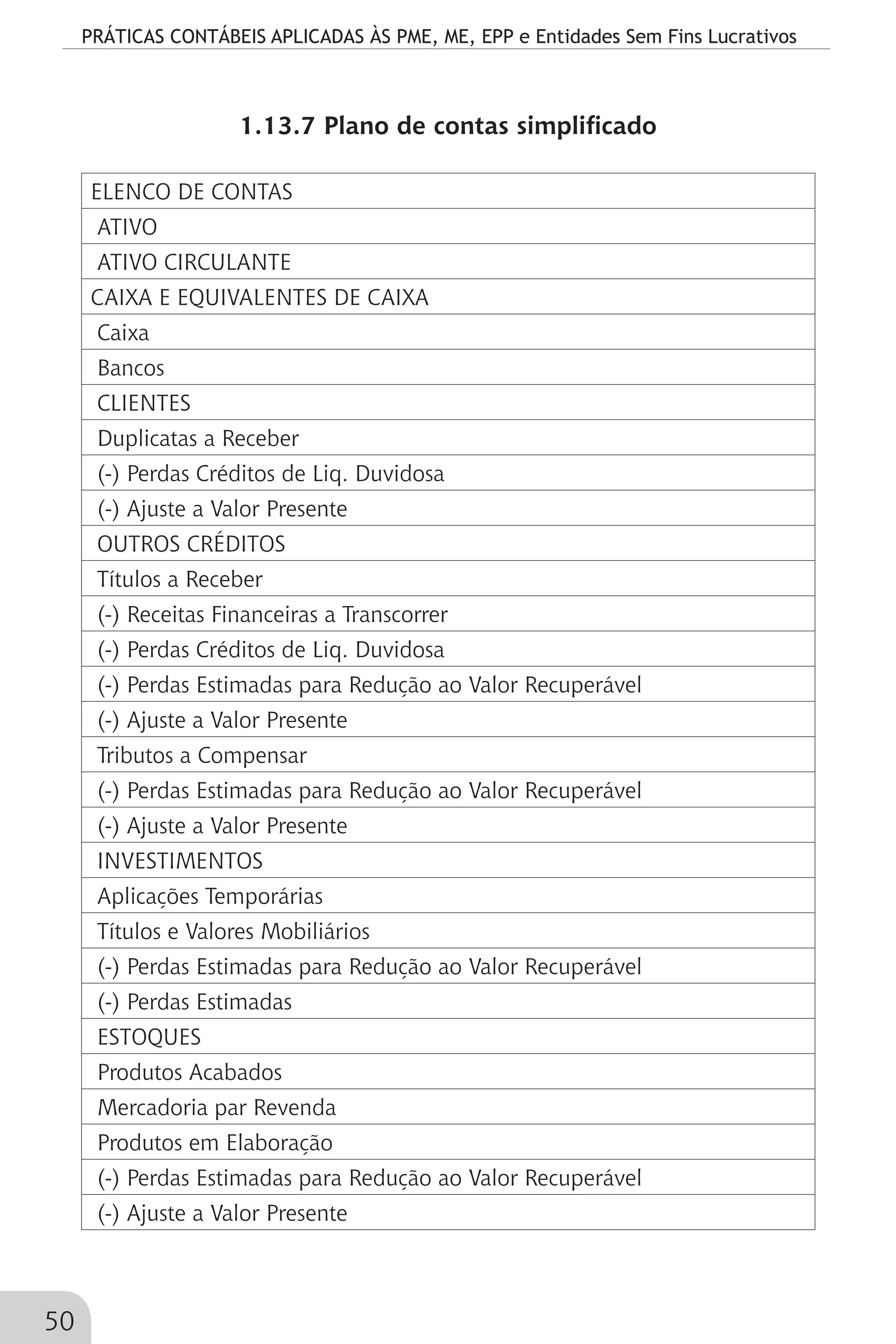 PRÁTICAS CONTÁBEIS APLICADAS ÀS PME, ME, EPP e Entidades Sem Fins Lucrativos
50
1.13.7 Plano de contas simplificado
ELENCO DE CONTAS
ATIVO
ATIVO CIRCULANTE
CAIXA E EQUIVALENTES DE CAIXA
Caixa
Bancos
CLIENTES
Duplicatas a Receber
(-) Perdas Créditos de Liq. Duvidosa
(-) Ajuste a Valor Presente
OUTROS CRÉDITOS
Títulos a Receber
(-) Receitas Financeiras a Transcorrer
(-) Perdas Créditos de Liq. Duvidosa
(-) Perdas Estimadas para Redução ao Valor Recuperável
(-) Ajuste a Valor Presente
Tributos a Compensar
(-) Perdas Estimadas para Redução ao Valor Recuperável
(-) Ajuste a Valor Presente
INVESTIMENTOS
Aplicações Temporárias
Títulos e Valores Mobiliários
(-) Perdas Estimadas para Redução ao Valor Recuperável
(-) Perdas Estimadas
ESTOQUES
Produtos Acabados
Mercadoria par Revenda
Produtos em Elaboração
(-) Perdas Estimadas para Redução ao Valor Recuperável
(-) Ajuste a Valor Presente
 