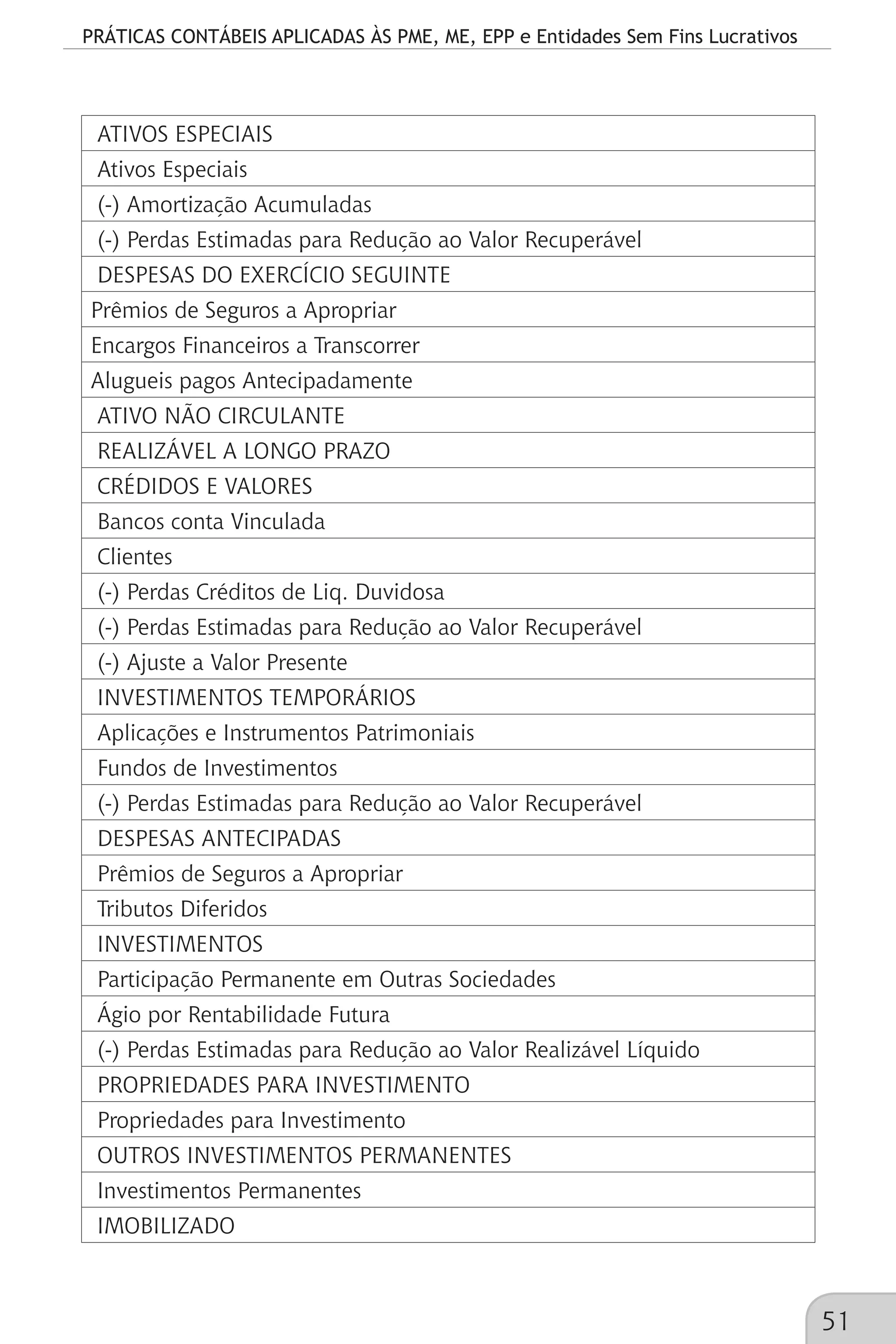 PRÁTICAS CONTÁBEIS APLICADAS ÀS PME, ME, EPP e Entidades Sem Fins Lucrativos
51
ATIVOS ESPECIAIS
Ativos Especiais
(-) Amortização Acumuladas
(-) Perdas Estimadas para Redução ao Valor Recuperável
DESPESAS DO EXERCÍCIO SEGUINTE
Prêmios de Seguros a Apropriar
Encargos Financeiros a Transcorrer
Alugueis pagos Antecipadamente
ATIVO NÃO CIRCULANTE
REALIZÁVEL A LONGO PRAZO
CRÉDIDOS E VALORES
Bancos conta Vinculada
Clientes
(-) Perdas Créditos de Liq. Duvidosa
(-) Perdas Estimadas para Redução ao Valor Recuperável
(-) Ajuste a Valor Presente
INVESTIMENTOS TEMPORÁRIOS
Aplicações e Instrumentos Patrimoniais
Fundos de Investimentos
(-) Perdas Estimadas para Redução ao Valor Recuperável
DESPESAS ANTECIPADAS
Prêmios de Seguros a Apropriar
Tributos Diferidos
INVESTIMENTOS
Participação Permanente em Outras Sociedades
Ágio por Rentabilidade Futura
(-) Perdas Estimadas para Redução ao Valor Realizável Líquido
PROPRIEDADES PARA INVESTIMENTO
Propriedades para Investimento
OUTROS INVESTIMENTOS PERMANENTES
Investimentos Permanentes
IMOBILIZADO
 
