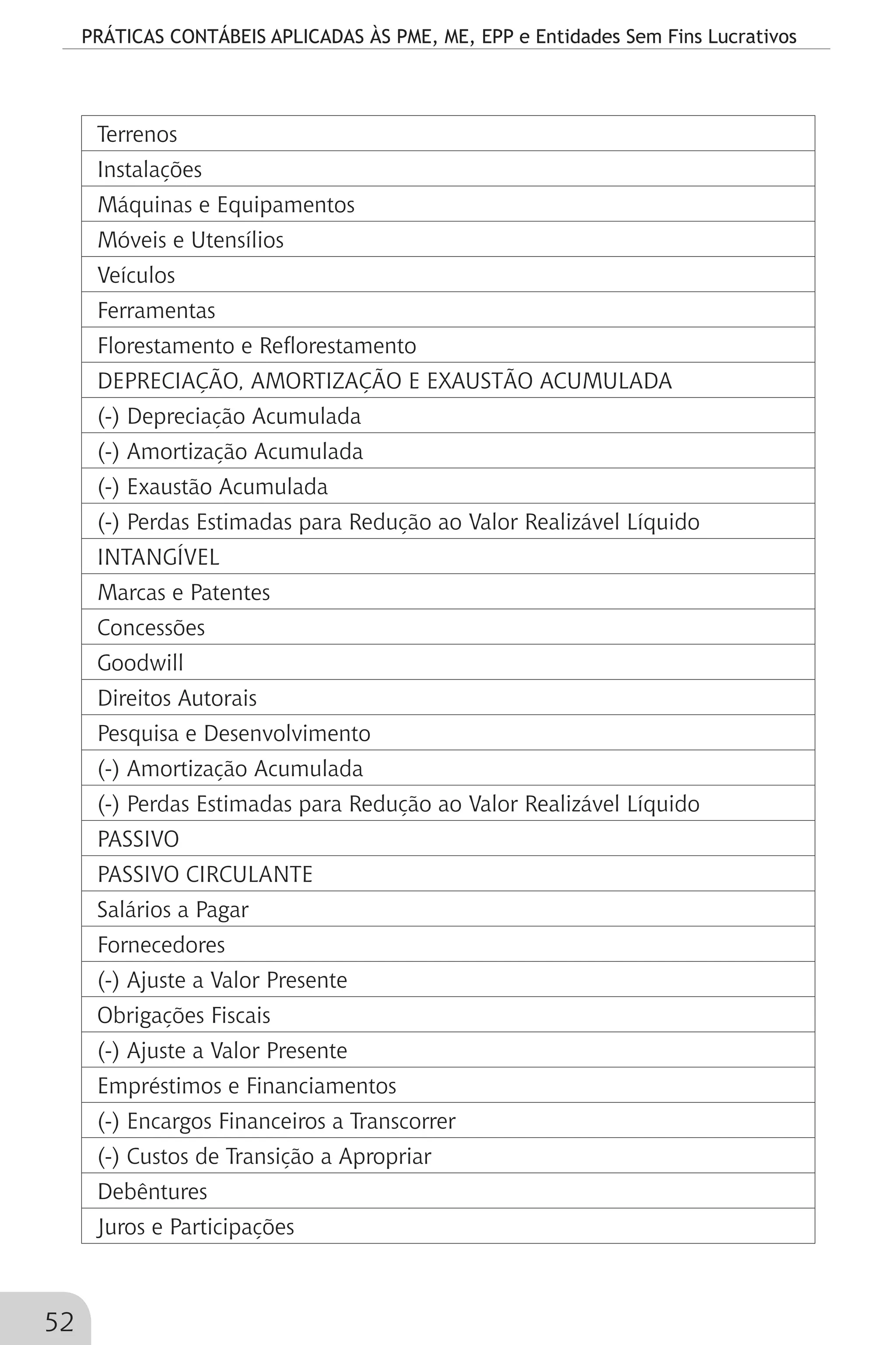 PRÁTICAS CONTÁBEIS APLICADAS ÀS PME, ME, EPP e Entidades Sem Fins Lucrativos
52
Terrenos
Instalações
Máquinas e Equipamentos
Móveis e Utensílios
Veículos
Ferramentas
Florestamento e Reflorestamento
DEPRECIAÇÃO, AMORTIZAÇÃO E EXAUSTÃO ACUMULADA
(-) Depreciação Acumulada
(-) Amortização Acumulada
(-) Exaustão Acumulada
(-) Perdas Estimadas para Redução ao Valor Realizável Líquido
INTANGÍVEL
Marcas e Patentes
Concessões
Goodwill
Direitos Autorais
Pesquisa e Desenvolvimento
(-) Amortização Acumulada
(-) Perdas Estimadas para Redução ao Valor Realizável Líquido
PASSIVO
PASSIVO CIRCULANTE
Salários a Pagar
Fornecedores
(-) Ajuste a Valor Presente
Obrigações Fiscais
(-) Ajuste a Valor Presente
Empréstimos e Financiamentos
(-) Encargos Financeiros a Transcorrer
(-) Custos de Transição a Apropriar
Debêntures
Juros e Participações
 