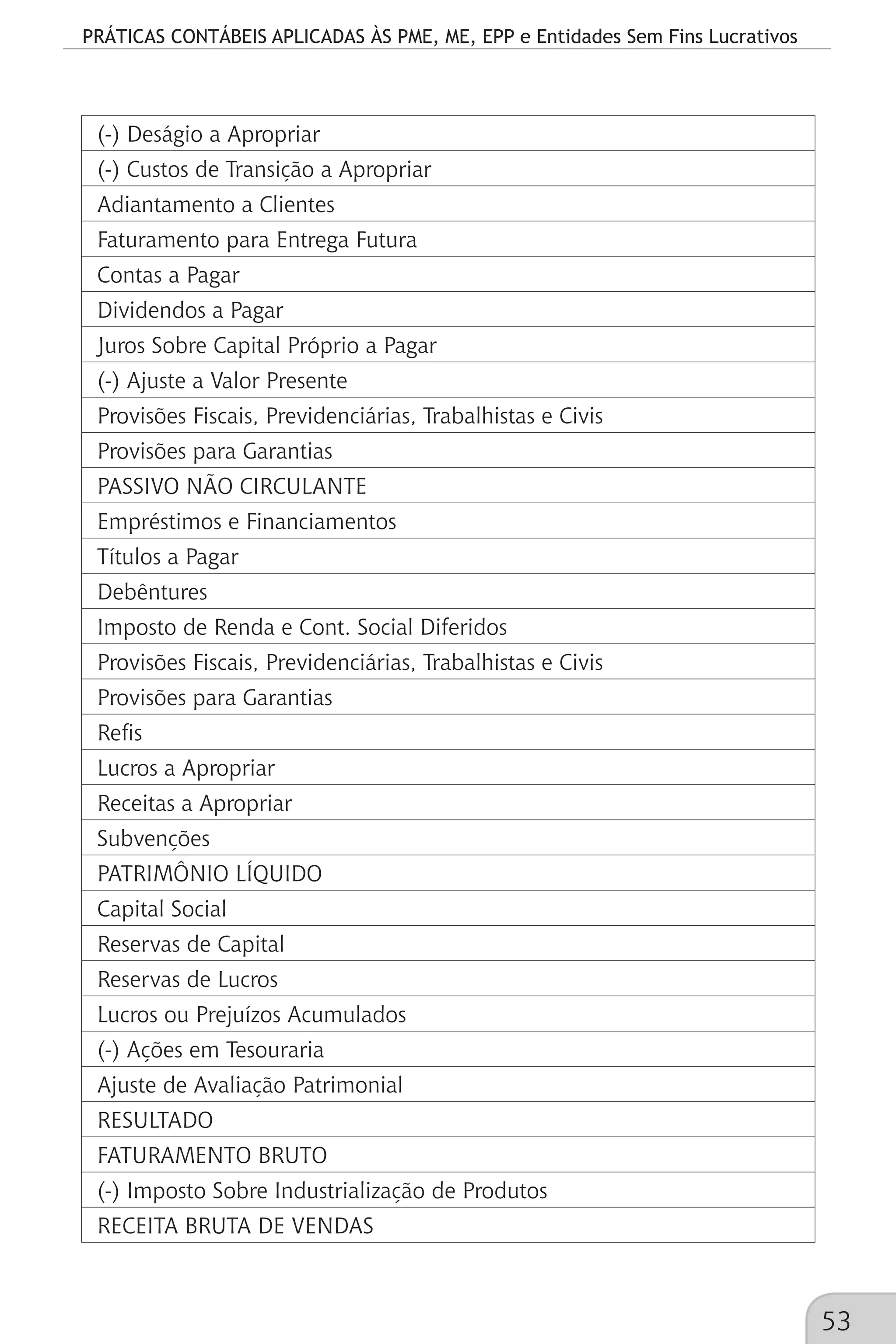 PRÁTICAS CONTÁBEIS APLICADAS ÀS PME, ME, EPP e Entidades Sem Fins Lucrativos
53
(-) Deságio a Apropriar
(-) Custos de Transição a Apropriar
Adiantamento a Clientes
Faturamento para Entrega Futura
Contas a Pagar
Dividendos a Pagar
Juros Sobre Capital Próprio a Pagar
(-) Ajuste a Valor Presente
Provisões Fiscais, Previdenciárias, Trabalhistas e Civis
Provisões para Garantias
PASSIVO NÃO CIRCULANTE
Empréstimos e Financiamentos
Títulos a Pagar
Debêntures
Imposto de Renda e Cont. Social Diferidos
Provisões Fiscais, Previdenciárias, Trabalhistas e Civis
Provisões para Garantias
Refis
Lucros a Apropriar
Receitas a Apropriar
Subvenções
PATRIMÔNIO LÍQUIDO
Capital Social
Reservas de Capital
Reservas de Lucros
Lucros ou Prejuízos Acumulados
(-) Ações em Tesouraria
Ajuste de Avaliação Patrimonial
RESULTADO
FATURAMENTO BRUTO
(-) Imposto Sobre Industrialização de Produtos
RECEITA BRUTA DE VENDAS
 