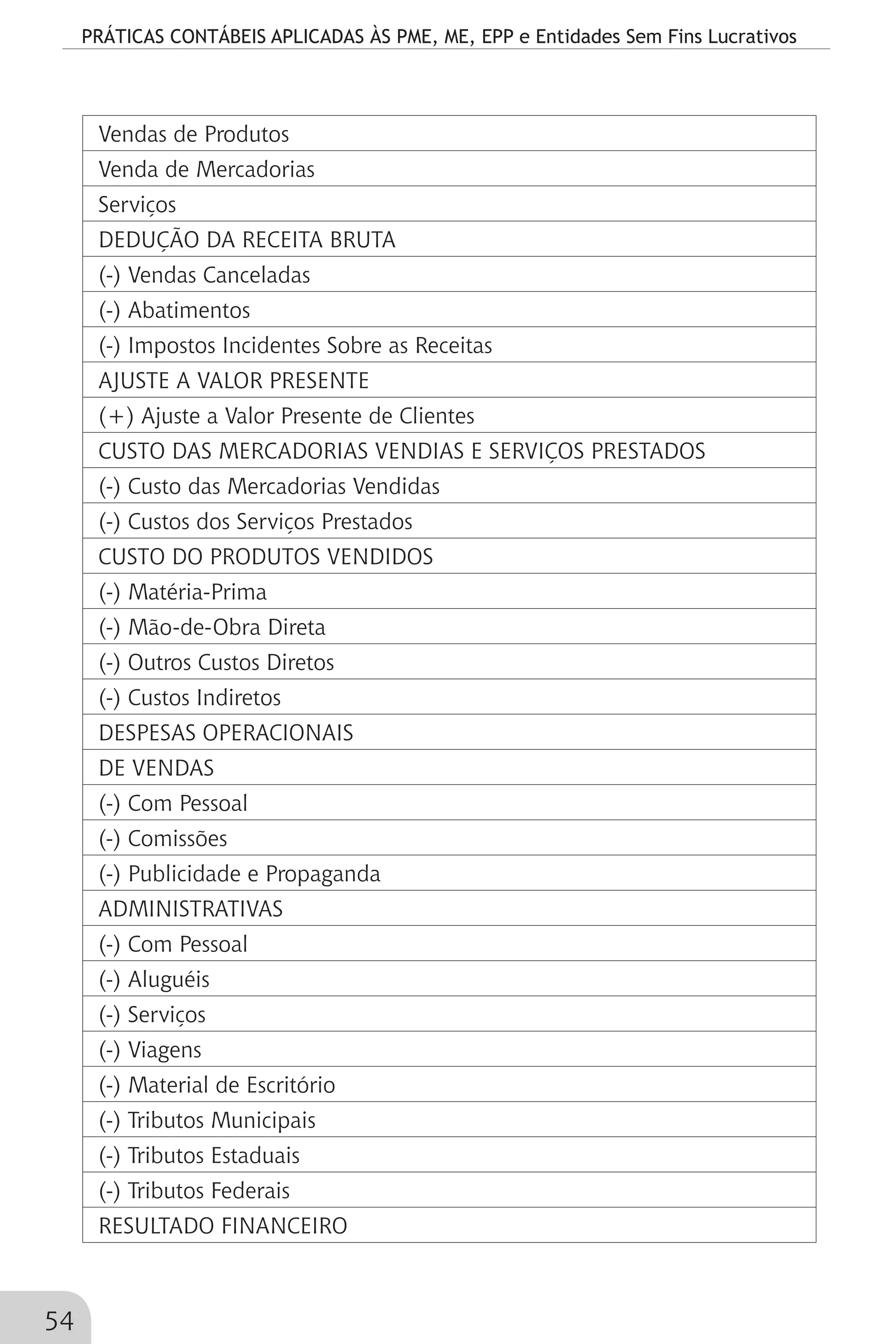 PRÁTICAS CONTÁBEIS APLICADAS ÀS PME, ME, EPP e Entidades Sem Fins Lucrativos
54
Vendas de Produtos
Venda de Mercadorias
Serviços
DEDUÇÃO DA RECEITA BRUTA
(-) Vendas Canceladas
(-) Abatimentos
(-) Impostos Incidentes Sobre as Receitas
AJUSTE A VALOR PRESENTE
(+) Ajuste a Valor Presente de Clientes
CUSTO DAS MERCADORIAS VENDIAS E SERVIÇOS PRESTADOS
(-) Custo das Mercadorias Vendidas
(-) Custos dos Serviços Prestados
CUSTO DO PRODUTOS VENDIDOS
(-) Matéria-Prima
(-) Mão-de-Obra Direta
(-) Outros Custos Diretos
(-) Custos Indiretos
DESPESAS OPERACIONAIS
DE VENDAS
(-) Com Pessoal
(-) Comissões
(-) Publicidade e Propaganda
ADMINISTRATIVAS
(-) Com Pessoal
(-) Aluguéis
(-) Serviços
(-) Viagens
(-) Material de Escritório
(-) Tributos Municipais
(-) Tributos Estaduais
(-) Tributos Federais
RESULTADO FINANCEIRO
 