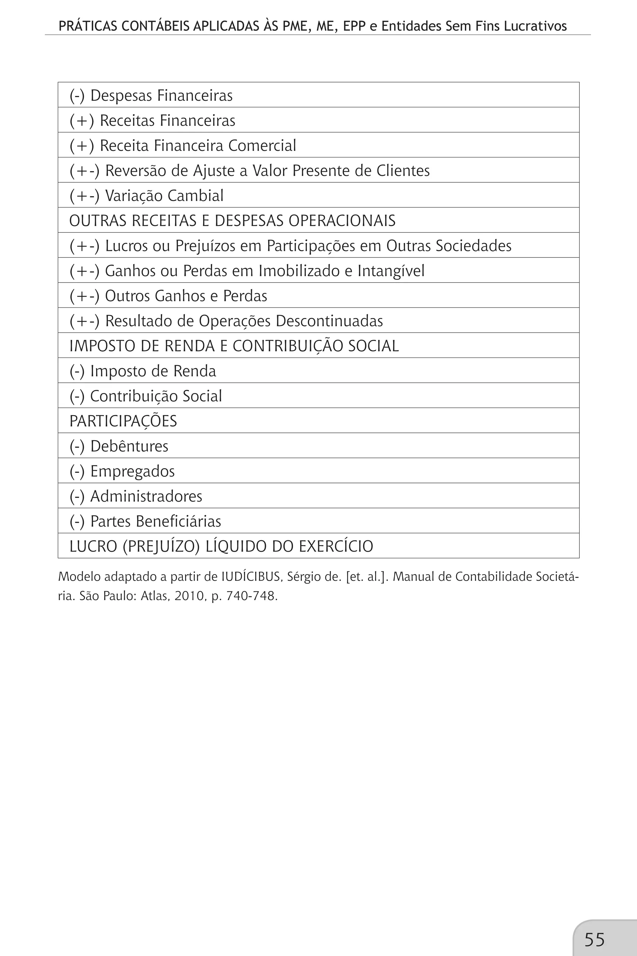 PRÁTICAS CONTÁBEIS APLICADAS ÀS PME, ME, EPP e Entidades Sem Fins Lucrativos
55
(-) Despesas Financeiras
(+) Receitas Financeiras
(+) Receita Financeira Comercial
(+-) Reversão de Ajuste a Valor Presente de Clientes
(+-) Variação Cambial
OUTRAS RECEITAS E DESPESAS OPERACIONAIS
(+-) Lucros ou Prejuízos em Participações em Outras Sociedades
(+-) Ganhos ou Perdas em Imobilizado e Intangível
(+-) Outros Ganhos e Perdas
(+-) Resultado de Operações Descontinuadas
IMPOSTO DE RENDA E CONTRIBUIÇÃO SOCIAL
(-) Imposto de Renda
(-) Contribuição Social
PARTICIPAÇÕES
(-) Debêntures
(-) Empregados
(-) Administradores
(-) Partes Beneficiárias
LUCRO (PREJUÍZO) LÍQUIDO DO EXERCÍCIO
Modelo adaptado a partir de IUDÍCIBUS, Sérgio de. [et. al.]. Manual de Contabilidade Societá-
ria. São Paulo: Atlas, 2010, p. 740-748.
 
