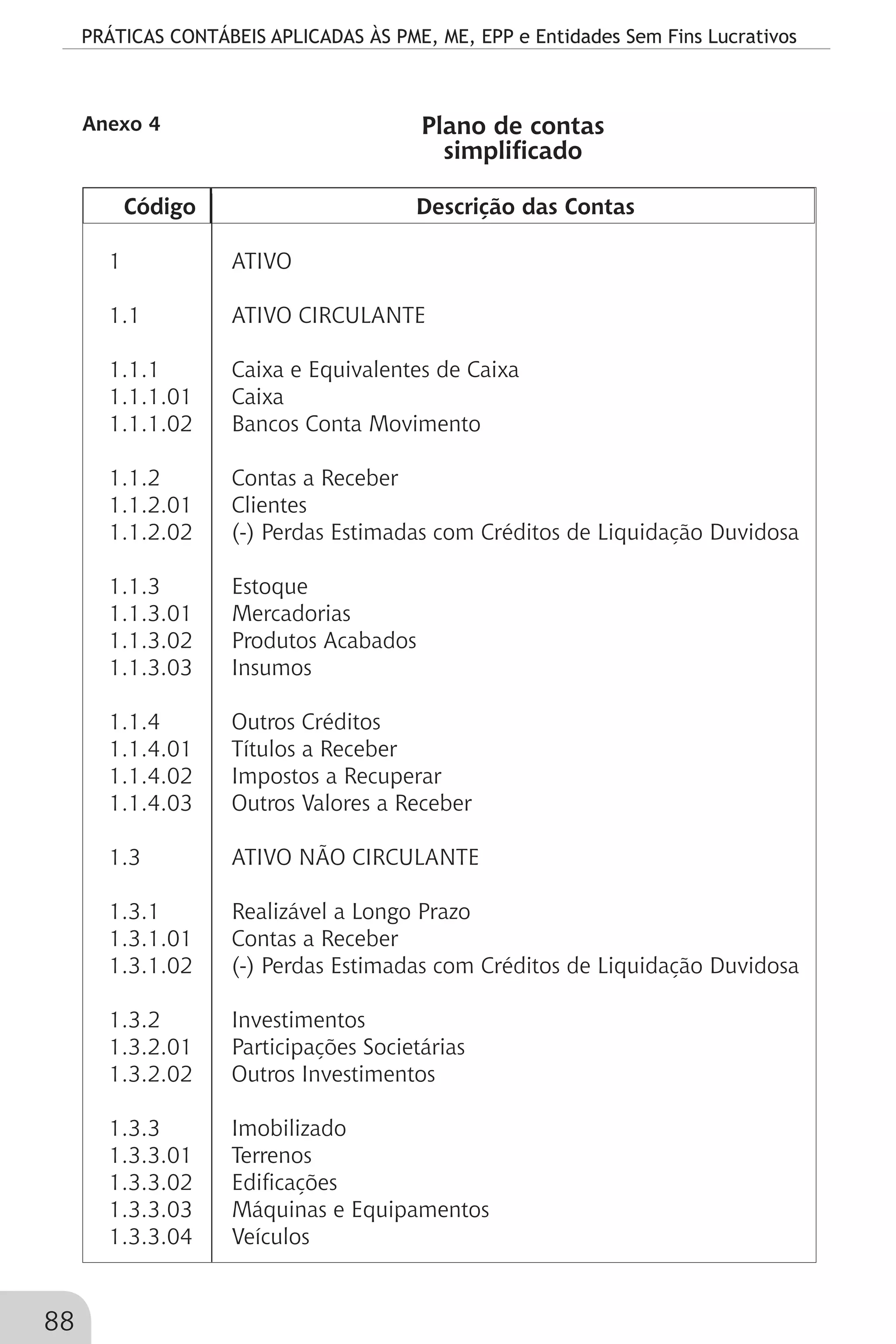 PRÁTICAS CONTÁBEIS APLICADAS ÀS PME, ME, EPP e Entidades Sem Fins Lucrativos
88
Código Descrição das Contas
	
1	 ATIVO
	
1.1	 ATIVO CIRCULANTE
	
1.1.1	 Caixa e Equivalentes de Caixa
1.1.1.01	 Caixa
1.1.1.02	 Bancos Conta Movimento
	
1.1.2	 Contas a Receber
1.1.2.01	 Clientes
1.1.2.02	 (-) Perdas Estimadas com Créditos de Liquidação Duvidosa
1.1.3	 Estoque
1.1.3.01	 Mercadorias
1.1.3.02	 Produtos Acabados
1.1.3.03	 Insumos
1.1.4 Outros Créditos
1.1.4.01	 Títulos a Receber
1.1.4.02 Impostos a Recuperar
1.1.4.03	 Outros Valores a Receber
1.3	 ATIVO NÃO CIRCULANTE
1.3.1	 Realizável a Longo Prazo
1.3.1.01	 Contas a Receber
1.3.1.02	 (-) Perdas Estimadas com Créditos de Liquidação Duvidosa
1.3.2		 Investimentos
1.3.2.01	 Participações Societárias
1.3.2.02	 Outros Investimentos
1.3.3	 Imobilizado
1.3.3.01	 Terrenos
1.3.3.02	 Edificações
1.3.3.03 Máquinas e Equipamentos
1.3.3.04	 Veículos
Plano de contas
simplificado
Anexo 4
 
